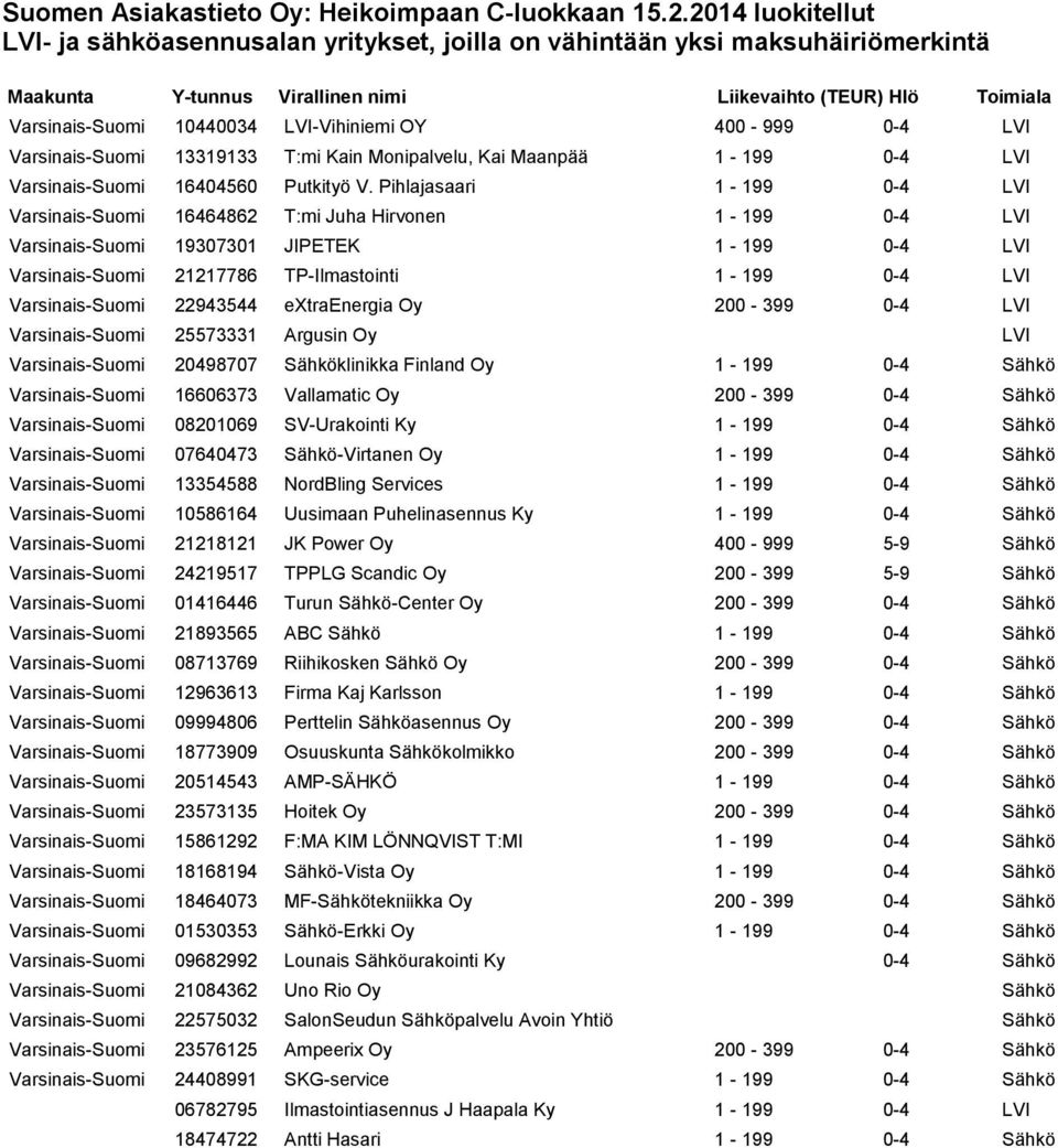 Varsinais-Suomi 22943544 extraenergia Oy 200-399 0-4 LVI Varsinais-Suomi 25573331 Argusin Oy LVI Varsinais-Suomi 20498707 Sähköklinikka Finland Oy 1-199 0-4 Sähkö Varsinais-Suomi 16606373 Vallamatic