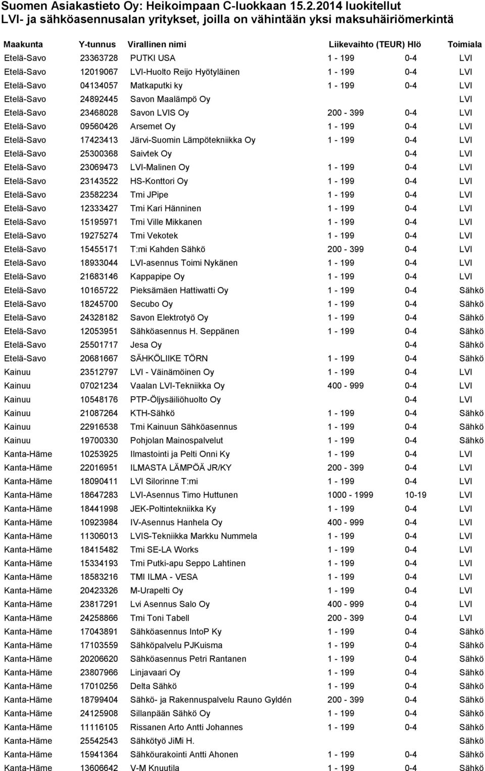Etelä-Savo 23069473 LVI-Malinen Oy 1-199 0-4 LVI Etelä-Savo 23143522 HS-Konttori Oy 1-199 0-4 LVI Etelä-Savo 23582234 Tmi JPipe 1-199 0-4 LVI Etelä-Savo 12333427 Tmi Kari Hänninen 1-199 0-4 LVI