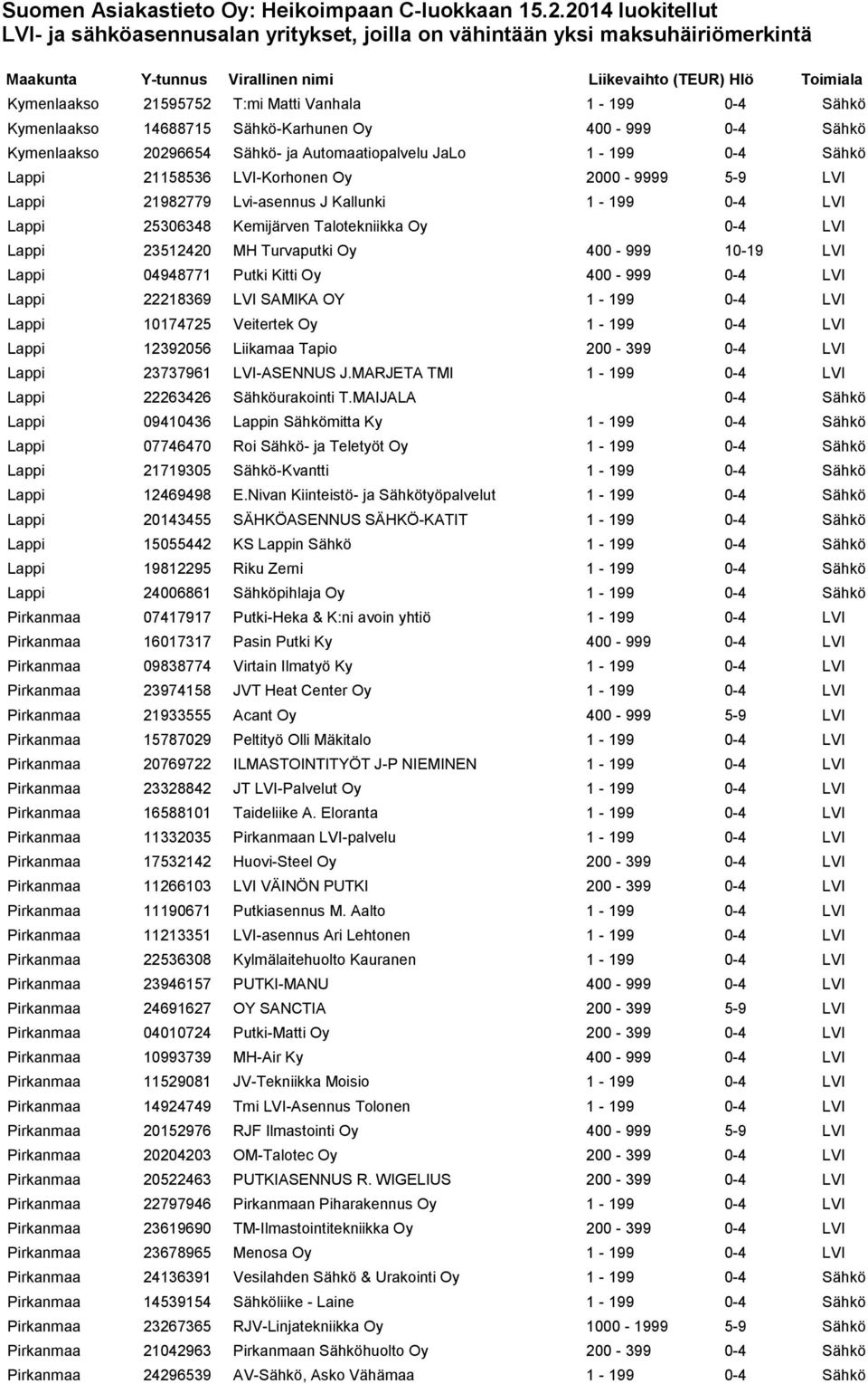 04948771 Putki Kitti Oy 400-999 0-4 LVI Lappi 22218369 LVI SAMIKA OY 1-199 0-4 LVI Lappi 10174725 Veitertek Oy 1-199 0-4 LVI Lappi 12392056 Liikamaa Tapio 200-399 0-4 LVI Lappi 23737961 LVI-ASENNUS J.