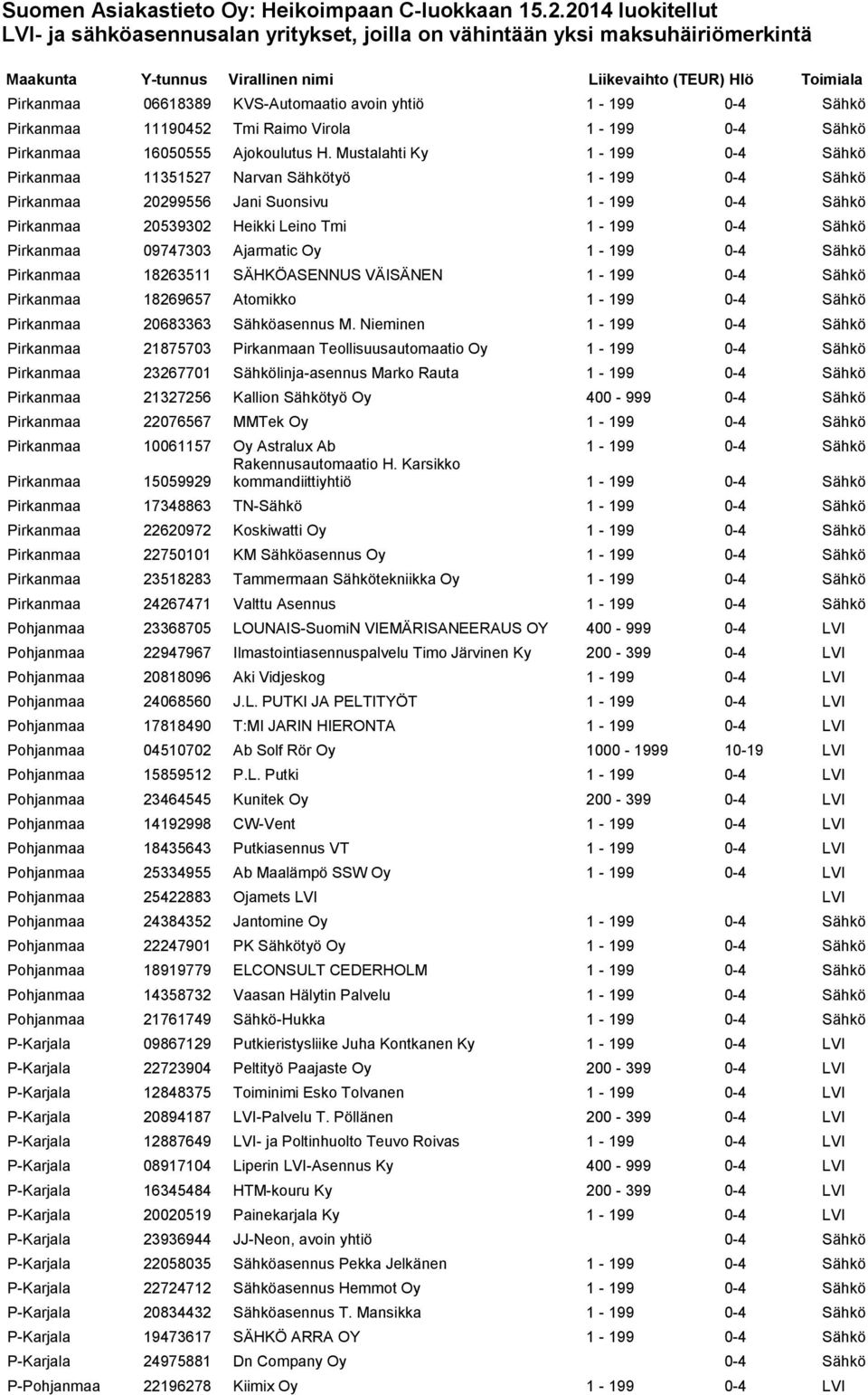 09747303 Ajarmatic Oy 1-199 0-4 Sähkö Pirkanmaa 18263511 SÄHKÖASENNUS VÄISÄNEN 1-199 0-4 Sähkö Pirkanmaa 18269657 Atomikko 1-199 0-4 Sähkö Pirkanmaa 20683363 Sähköasennus M.