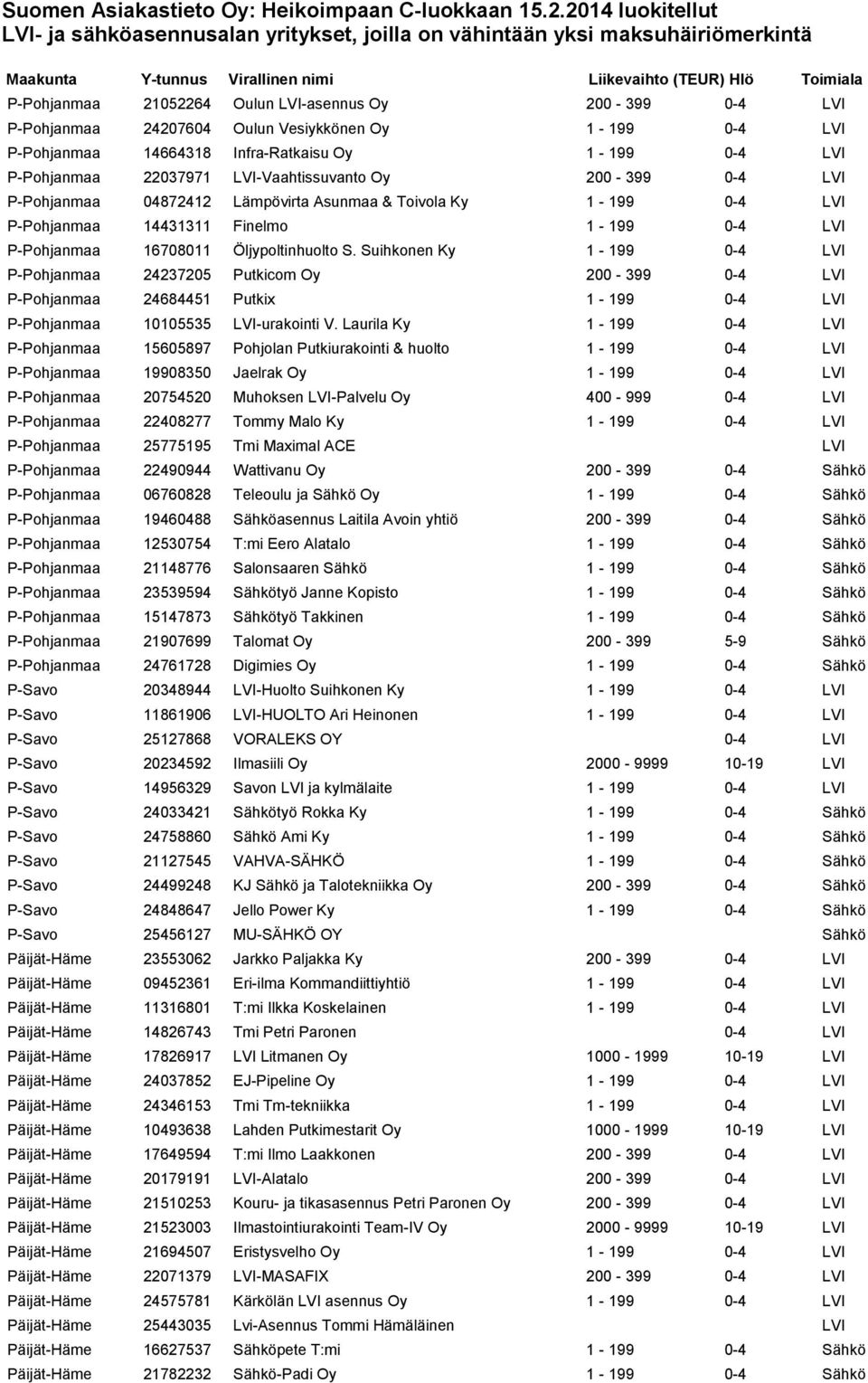 Suihkonen Ky 1-199 0-4 LVI P-Pohjanmaa 24237205 Putkicom Oy 200-399 0-4 LVI P-Pohjanmaa 24684451 Putkix 1-199 0-4 LVI P-Pohjanmaa 10105535 LVI-urakointi V.