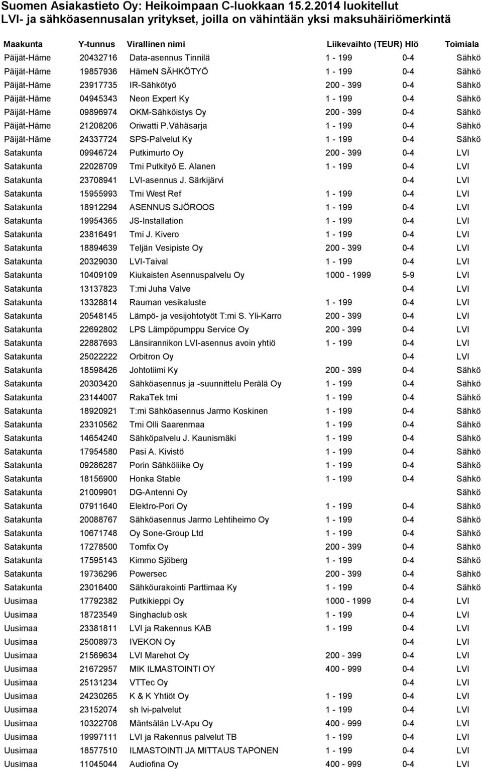 Vähäsarja 1-199 0-4 Sähkö Päijät-Häme 24337724 SPS-Palvelut Ky 1-199 0-4 Sähkö Satakunta 09946724 Putkimurto Oy 200-399 0-4 LVI Satakunta 22028709 Tmi Putkityö E.