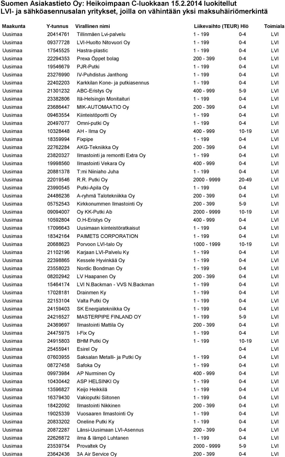 400-999 5-9 LVI Uusimaa 23382806 Itä-Helsingin Monitaituri 1-199 0-4 LVI Uusimaa 23686447 MIK-AUTOMAATIO Oy 200-399 0-4 LVI Uusimaa 09463554 Kiinteistöportti Oy 1-199 0-4 LVI Uusimaa 20497077