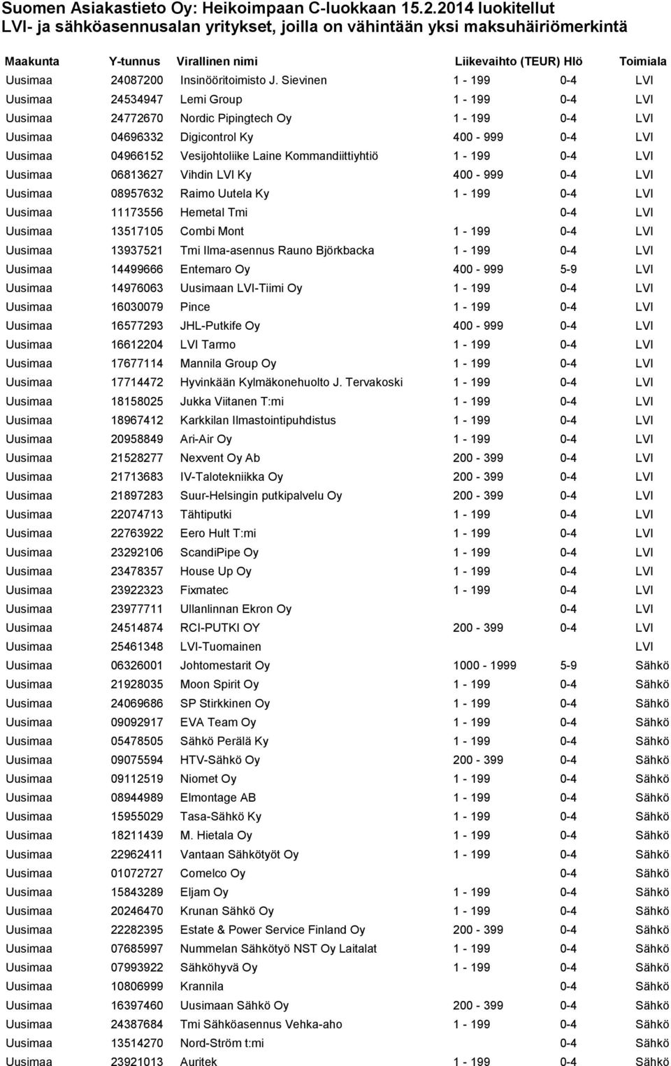 Laine Kommandiittiyhtiö 1-199 0-4 LVI Uusimaa 06813627 Vihdin LVI Ky 400-999 0-4 LVI Uusimaa 08957632 Raimo Uutela Ky 1-199 0-4 LVI Uusimaa 11173556 Hemetal Tmi 0-4 LVI Uusimaa 13517105 Combi Mont