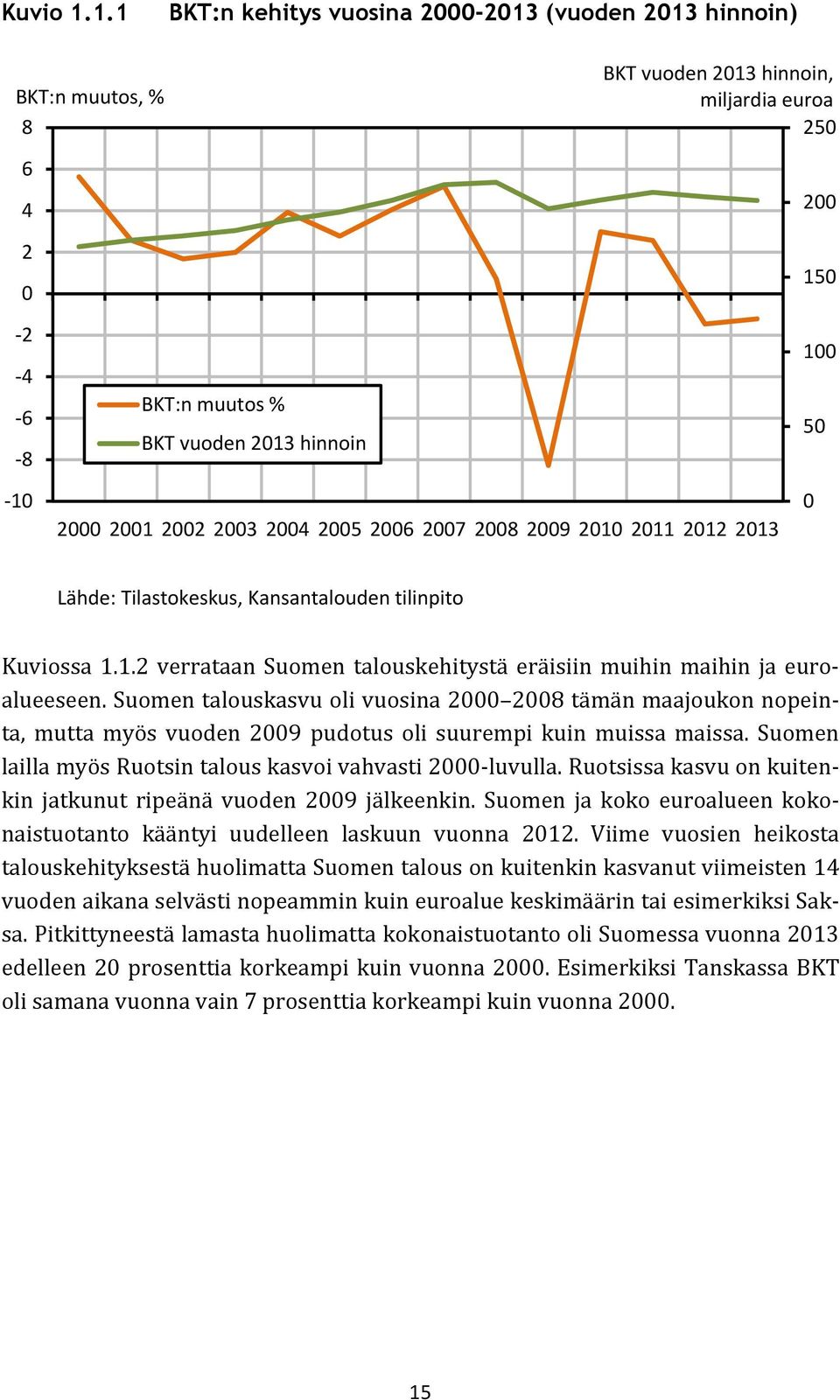 2002 2003 2004 2005 2006 2007 2008 2009 2010 2011 2012 2013 100 50 0 Lähde: Tilastokeskus, Kansantalouden tilinpito Kuviossa 1.1.2 verrataan Suomen talouskehitystä eräisiin muihin maihin ja euroalueeseen.