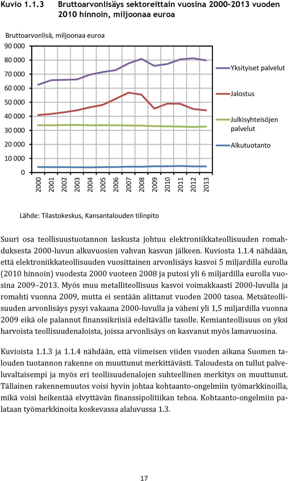 Jalostus Julkisyhteisöjen palvelut Alkutuotanto 10 000 0 2000 2001 2002 2003 2004 2005 2006 2007 2008 2009 2010 2011 2012 2013 Lähde: Tilastokeskus, Kansantalouden tilinpito Suuri osa