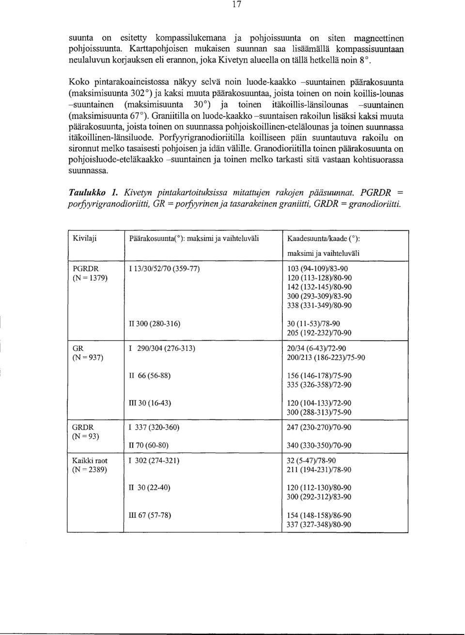 Koko pintarakoaineistossa näkyy selvä noin luode-kaakko -suuntainen päärakosuunta (maksin1isuunta 302 ) ja kaksi muuta päärakosuuntaa, joista toinen on noin koillis-lounas -suuntainen (maksimisuunta