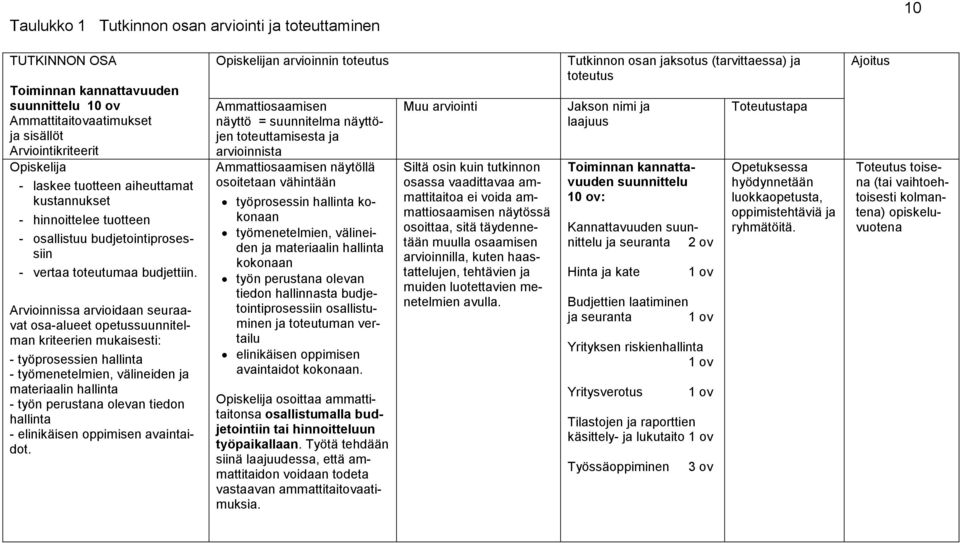 Arvioinnissa arvioidaan seuraavat osa-alueet opetussuunnitelman kriteerien mukaisesti: - työprosessien - työmenetelmien, välineiden ja materiaalin - työn perustana olevan tiedon - elinikäisen