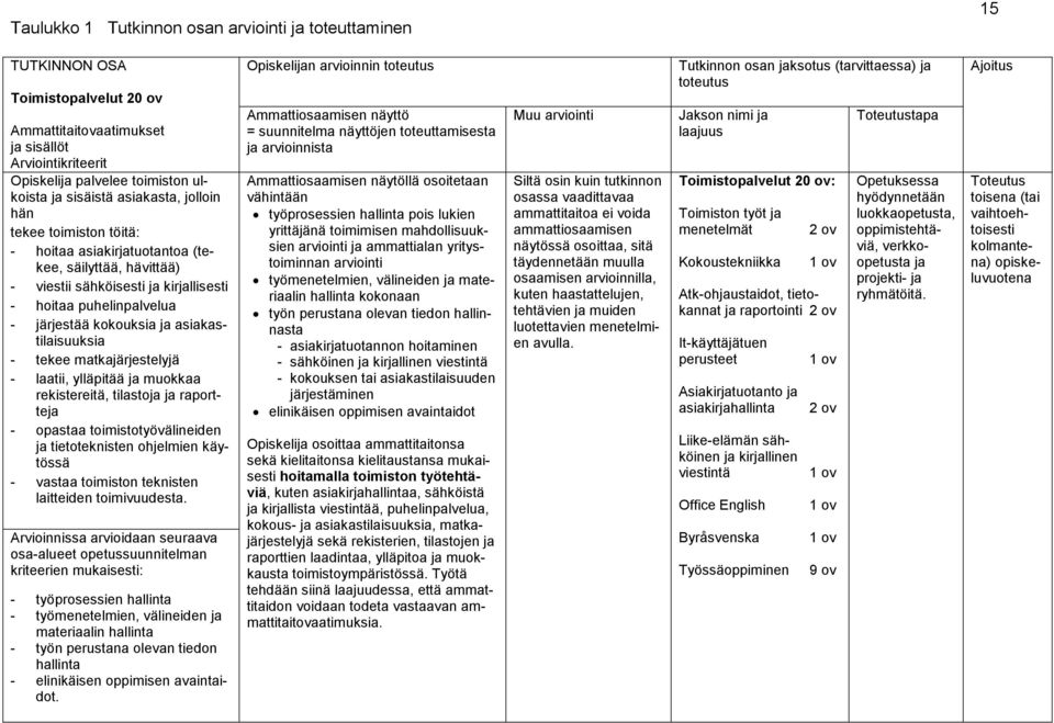 tekee matkajärjestelyjä - laatii, ylläpitää ja muokkaa rekistereitä, tilastoja ja raportteja - opastaa toimistotyövälineiden ja tietoteknisten ohjelmien käytössä - vastaa toimiston teknisten