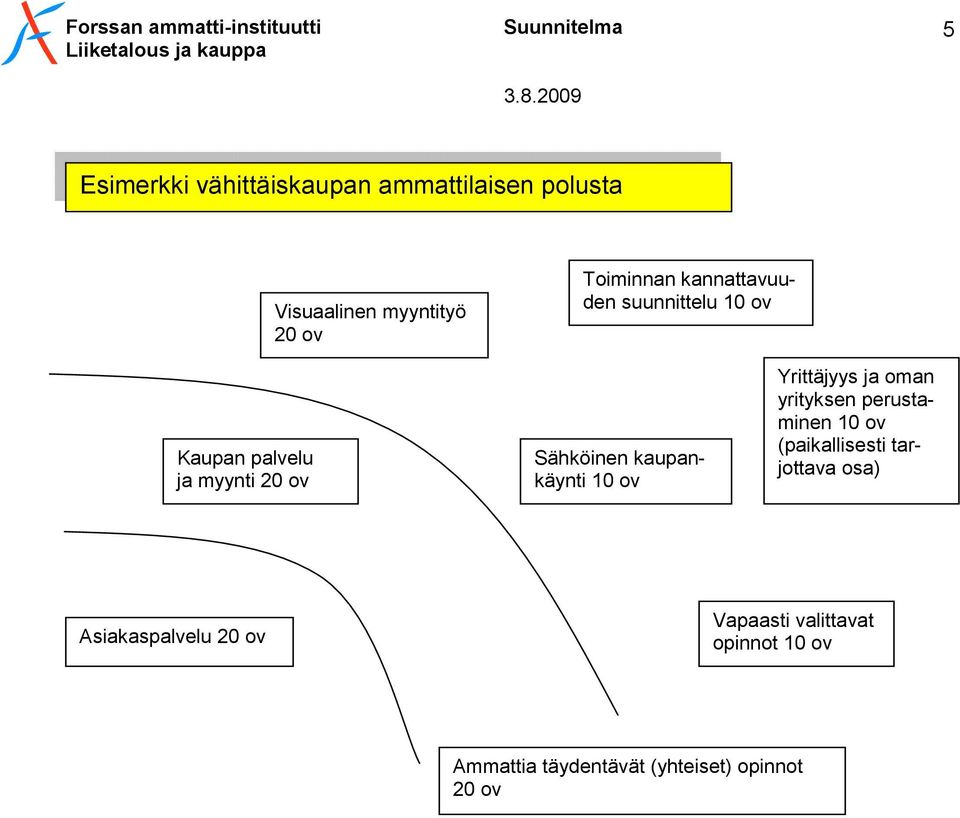 suunnittelu 10 ov Kaupan palvelu ja myynti 20 ov Sähköinen kaupankäynti 10 ov Yrittäjyys ja oman yrityksen