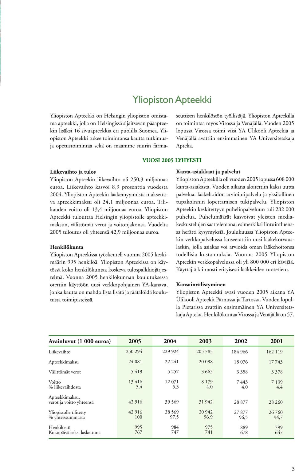 Vuoden 2005 lopussa Virossa toimi viisi YA Ülikooli Apteekia ja Venäjällä avattiin ensimmäinen YA Universitetskaja Apteka.