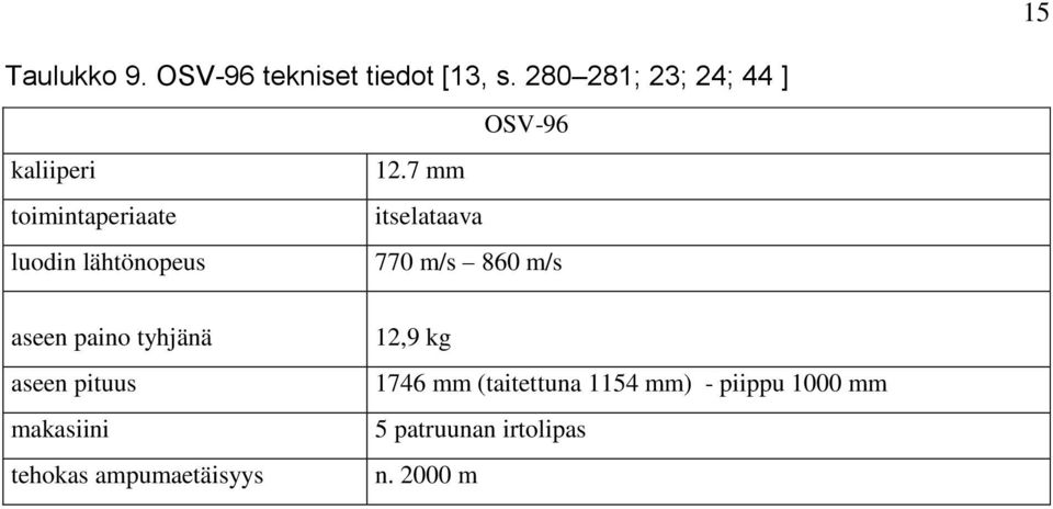 7 mm toimintaperiaate itselataava luodin lähtönopeus 770 m/s 860 m/s aseen