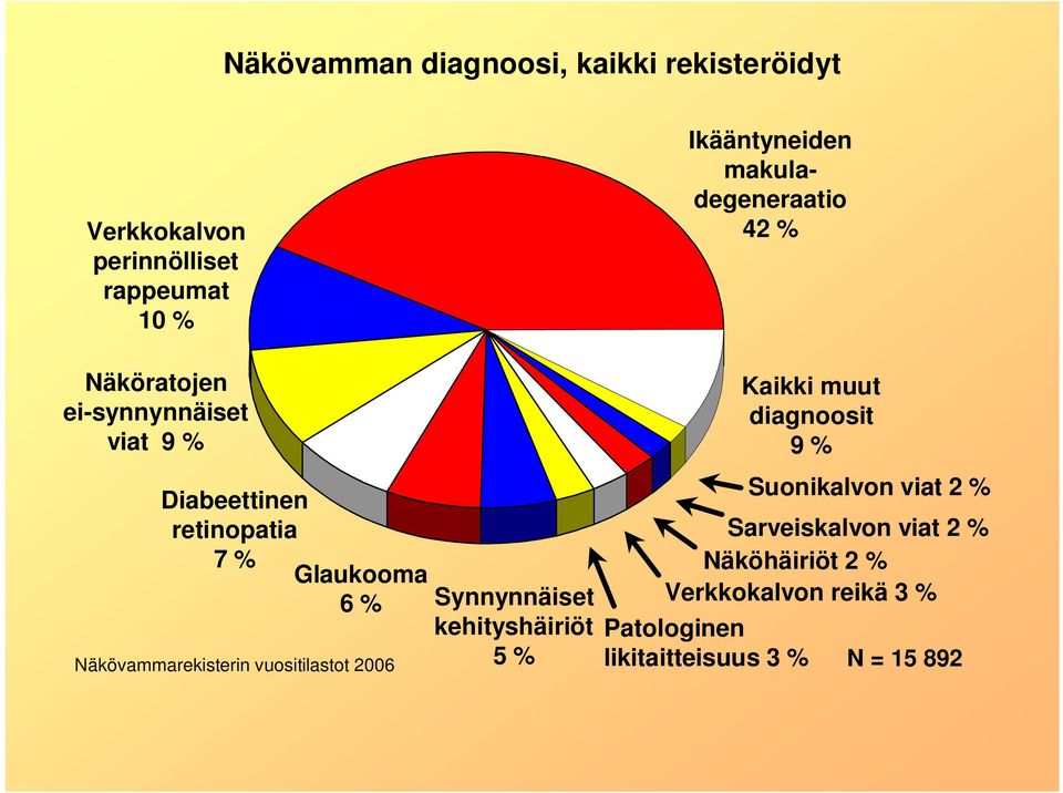 Näkövammarekisterin vuositilastot 2006 Synnynnäiset kehityshäiriöt 5 % Kaikki muut diagnoosit 9 %