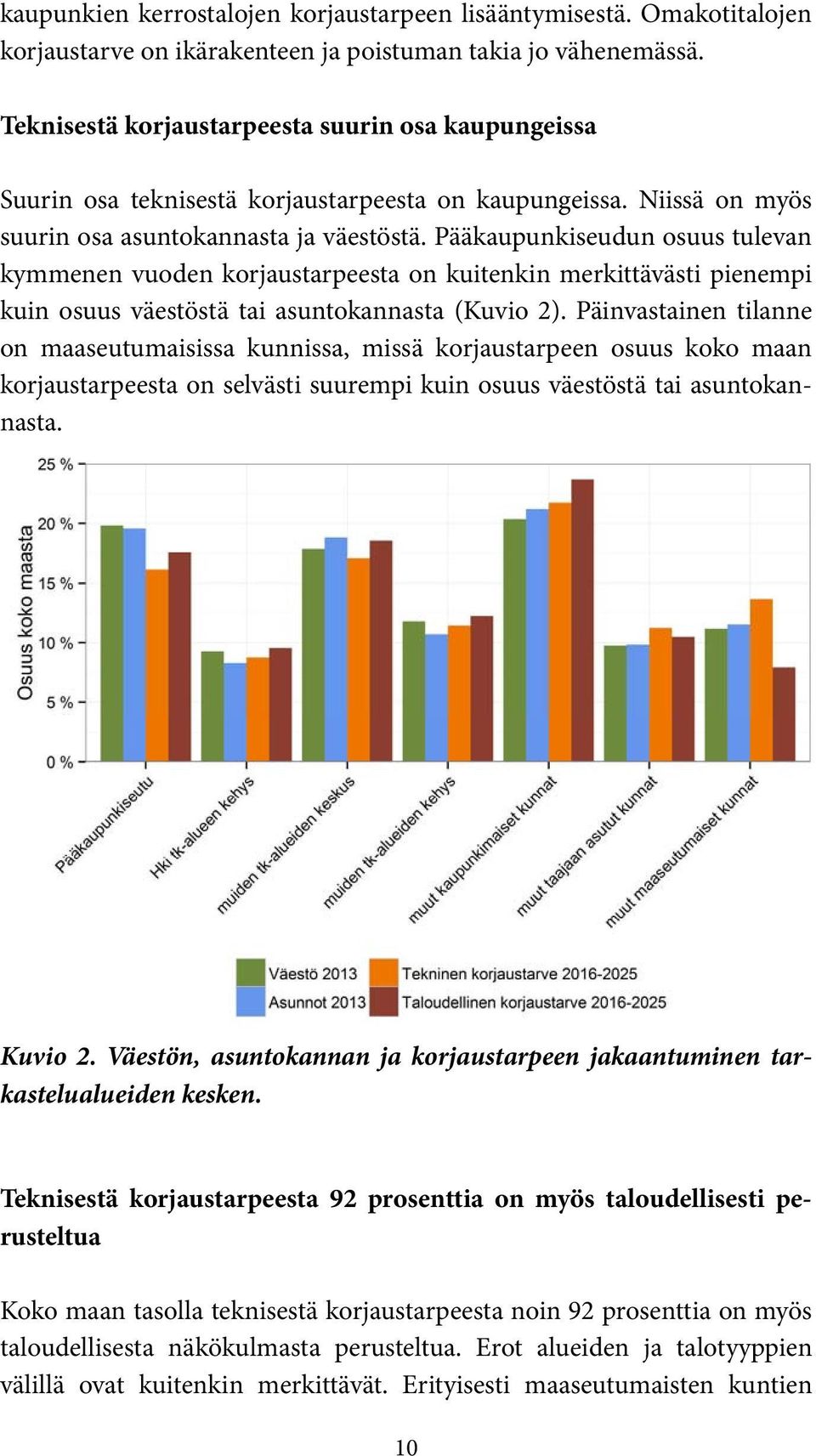 Pääkaupunkiseudun osuus tulevan kymmenen vuoden korjaustarpeesta on kuitenkin merkittävästi pienempi kuin osuus väestöstä tai asuntokannasta (Kuvio 2).