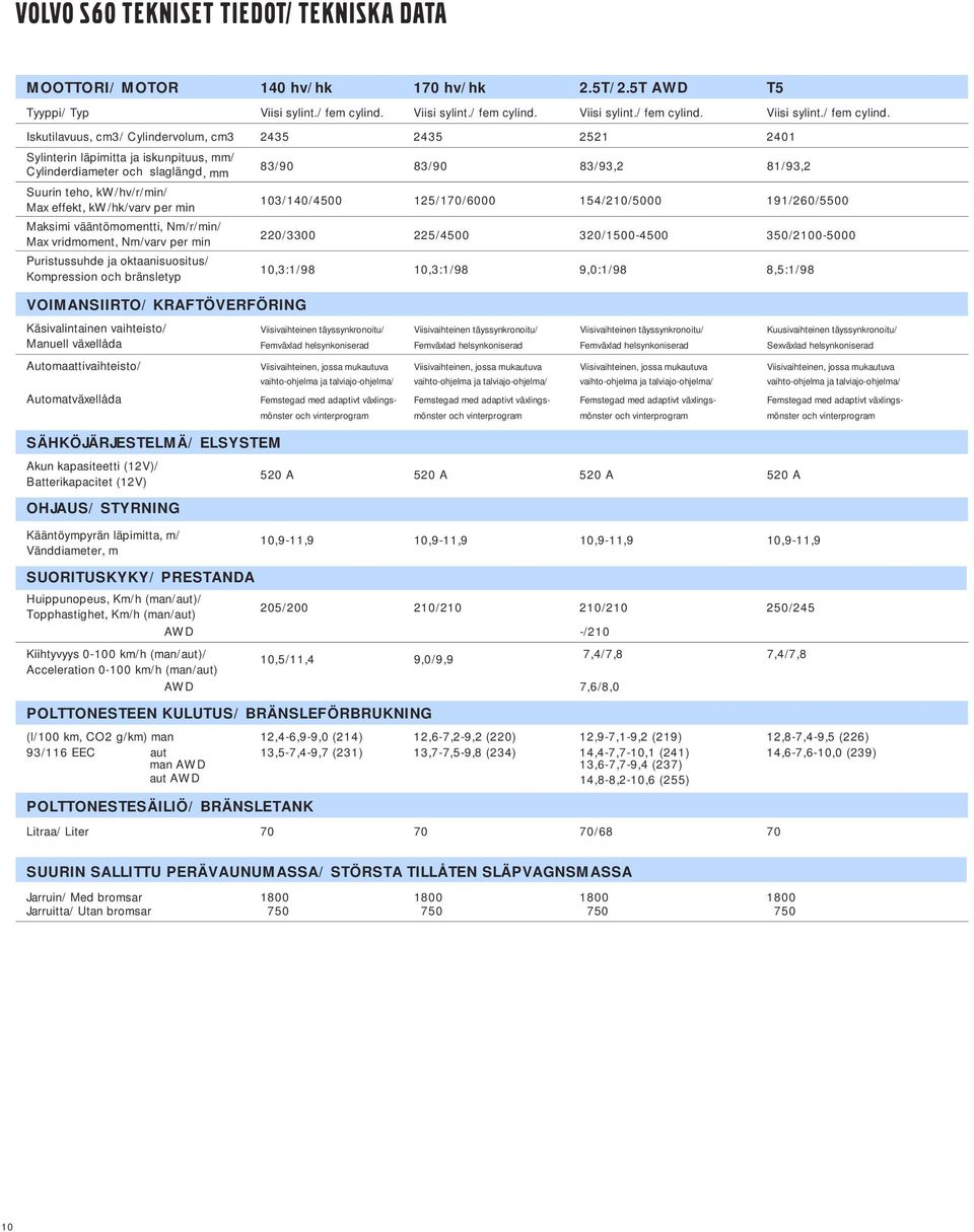 Iskutilavuus, cm3/ Cylindervolum, cm3 2435 2435 2521 2401 Sylinterin läpimitta ja iskunpituus, mm/ Cylinderdiameter och slaglängd, mm 83/90 83/90 83/93,2 81/93,2 Suurin teho, kw/hv/r/min/ Max effekt,