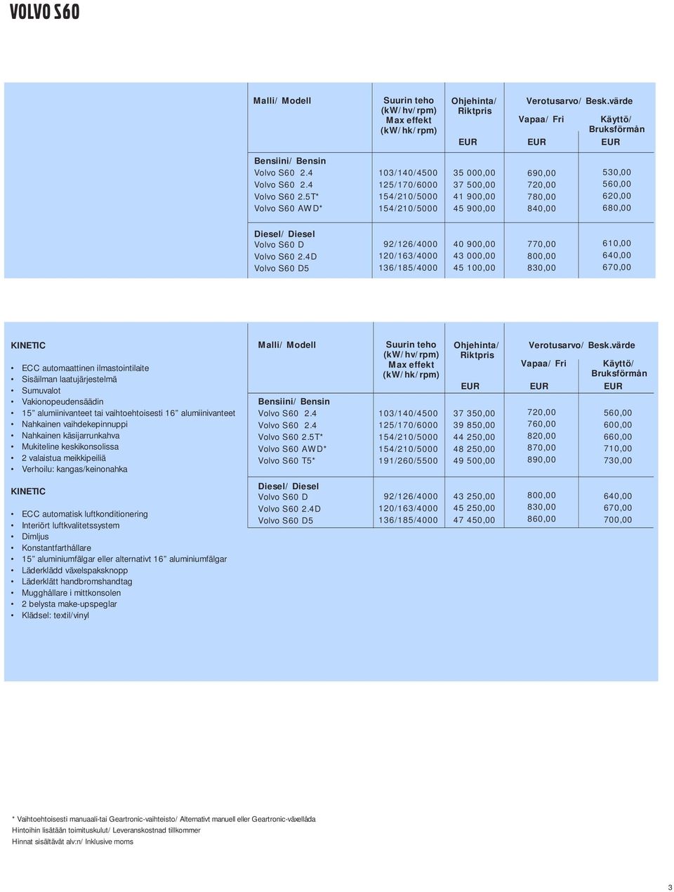120/163/4000 136/185/4000 40 900,00 43 000,00 45 100,00 770,00 800,00 830,00 610,00 640,00 670,00 KINETIC ECC automaattinen ilmastointilaite Sisäilman laatujärjestelmä Sumuvalot Vakionopeudensäädin