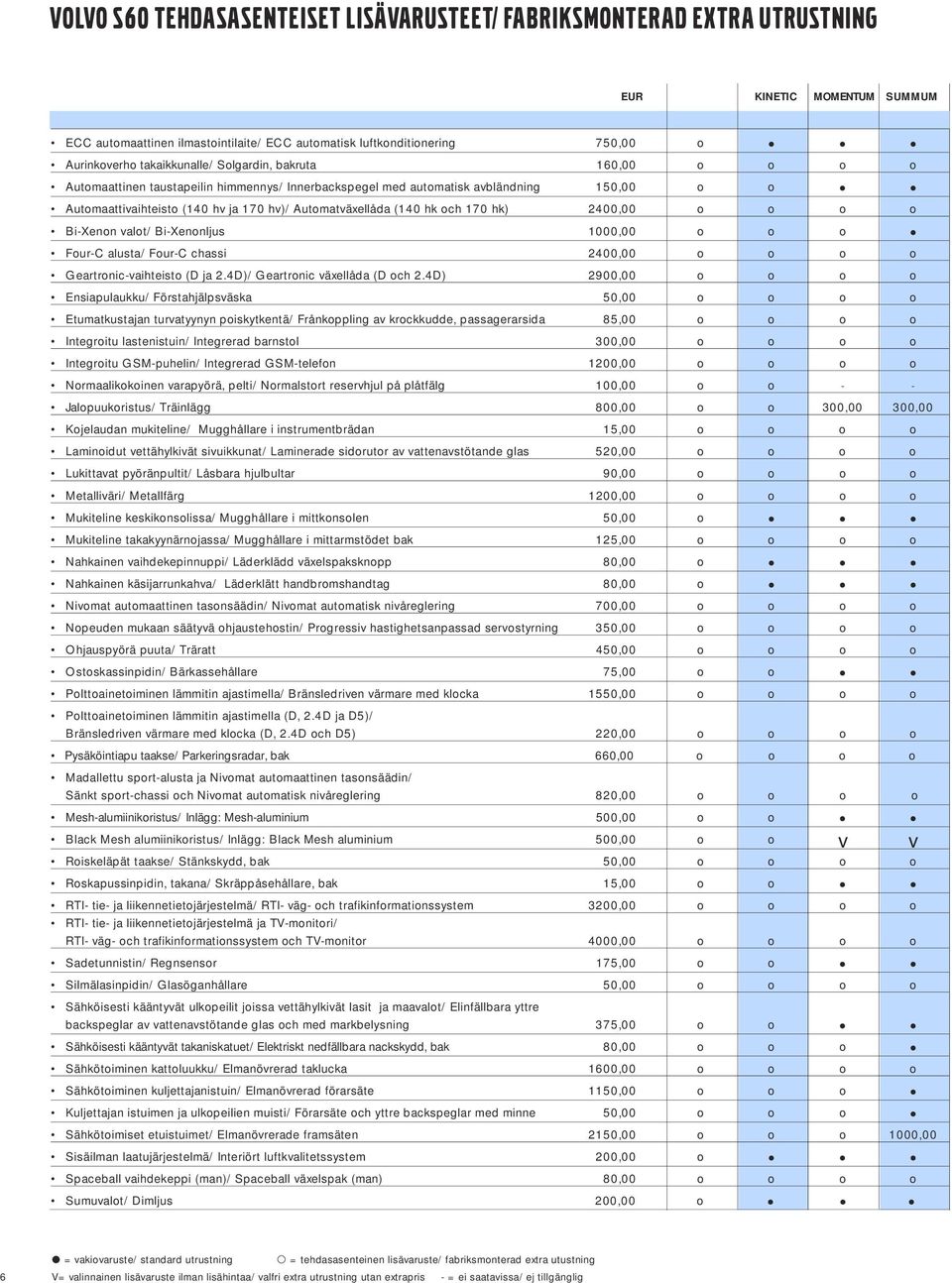 (140 hk och 170 hk) 2400,00 o o o o Bi-Xenon valot/ Bi-Xenonljus 1000,00 o o o Four-C alusta/ Four-C chassi 2400,00 o o o o Geartronic-vaihteisto (D ja 2.4D)/ Geartronic växellåda (D och 2.