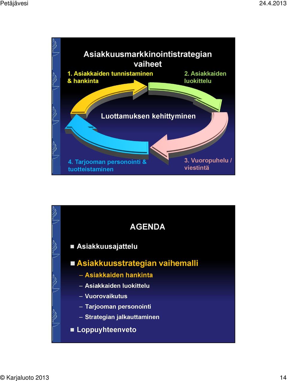 Vuoropuhelu / viestintä Asiakkuusajattelu AGENDA Asiakkuusstrategian vaihemalli Asiakkaiden