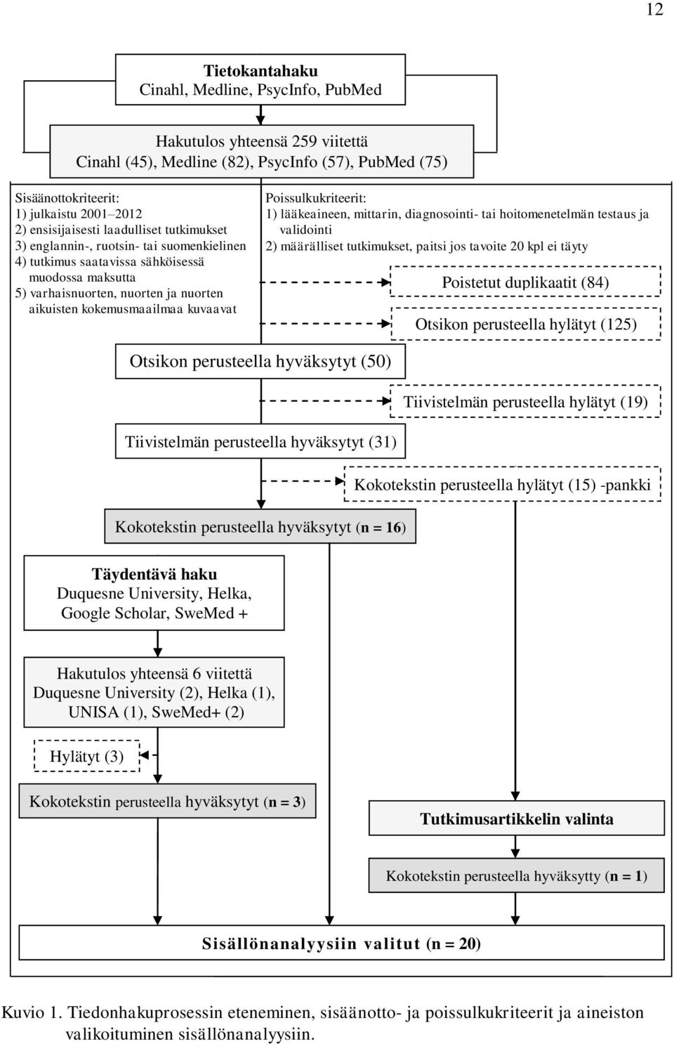 tutkimukset Poissulkukriteerit: 1) lääkeaineen, mittarin, diagnosointi- tai hoitomenetelmän testaus ja validointi 2) määrälliset tutkimukset, paitsi jos tavoite 20 kpl ei täyty Poistetut duplikaatit