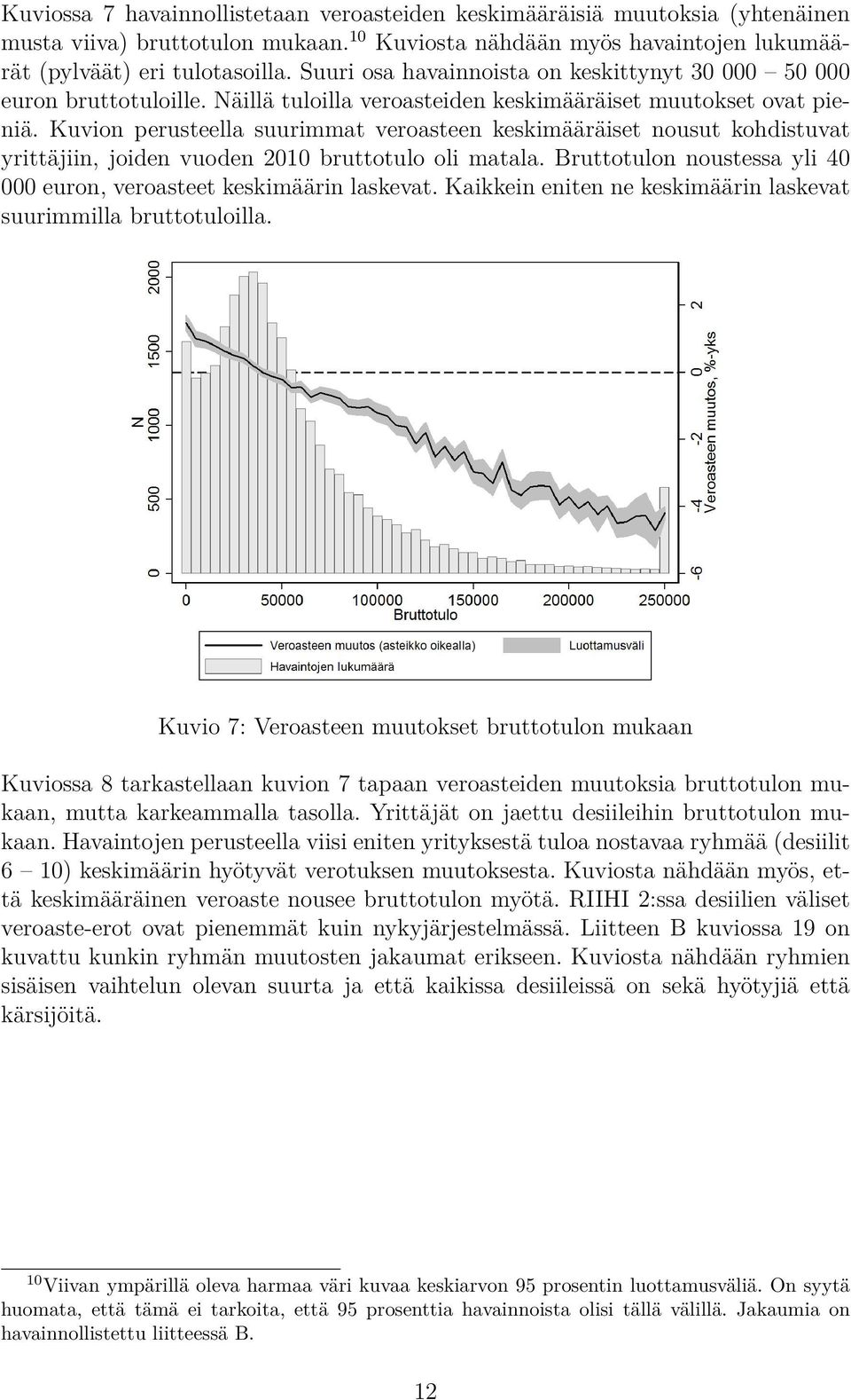 Kuvion perusteella suurimmat veroasteen keskimääräiset nousut kohdistuvat yrittäjiin, joiden vuoden 2010 bruttotulo oli matala. Bruttotulon noustessa yli 40 000 euron, veroasteet keskimäärin laskevat.