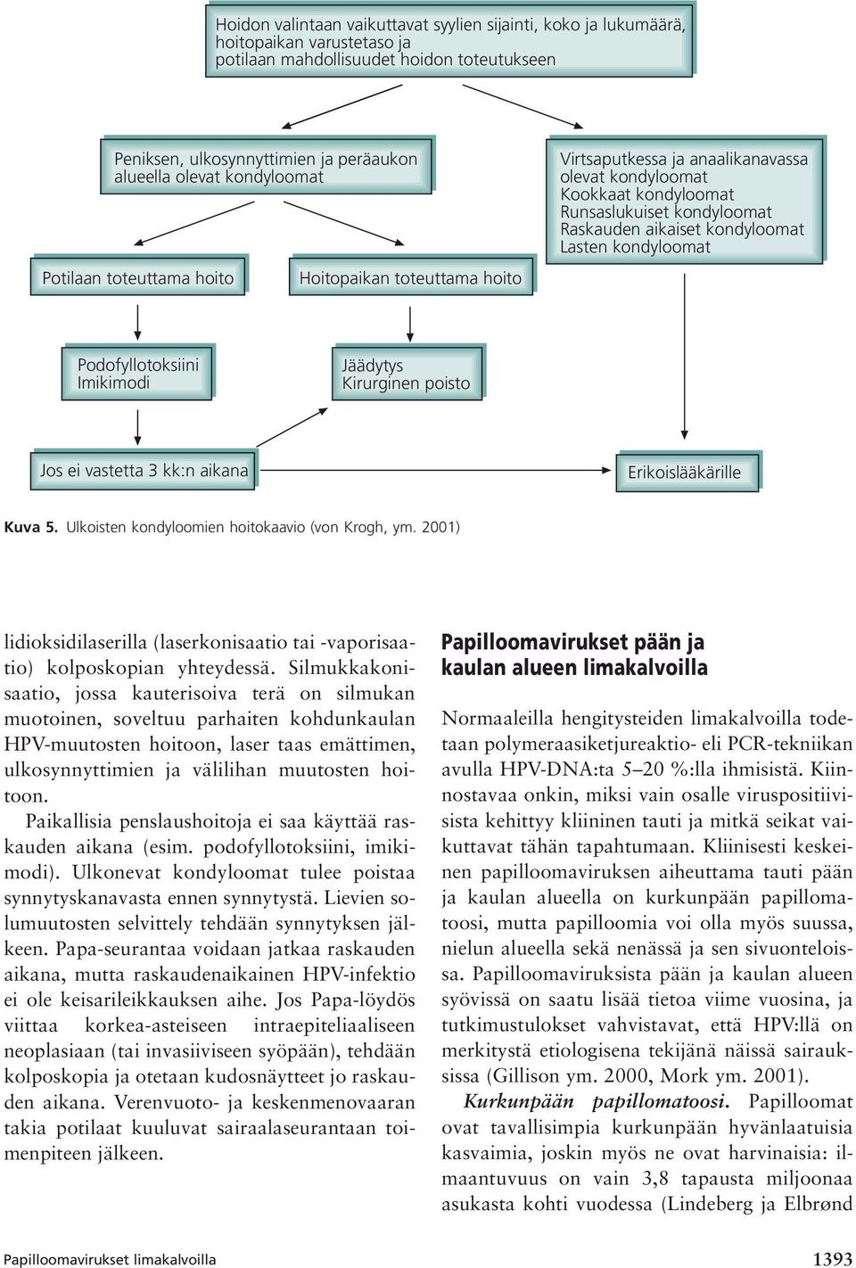 Lasten kondyloomat Podofyllotoksiini Imikimodi Jäädytys Kirurginen poisto Jos ei vastetta 3 kk:n aikana Erikoislääkärille Kuva 5. Ulkoisten kondyloomien hoitokaavio (von Krogh, ym.