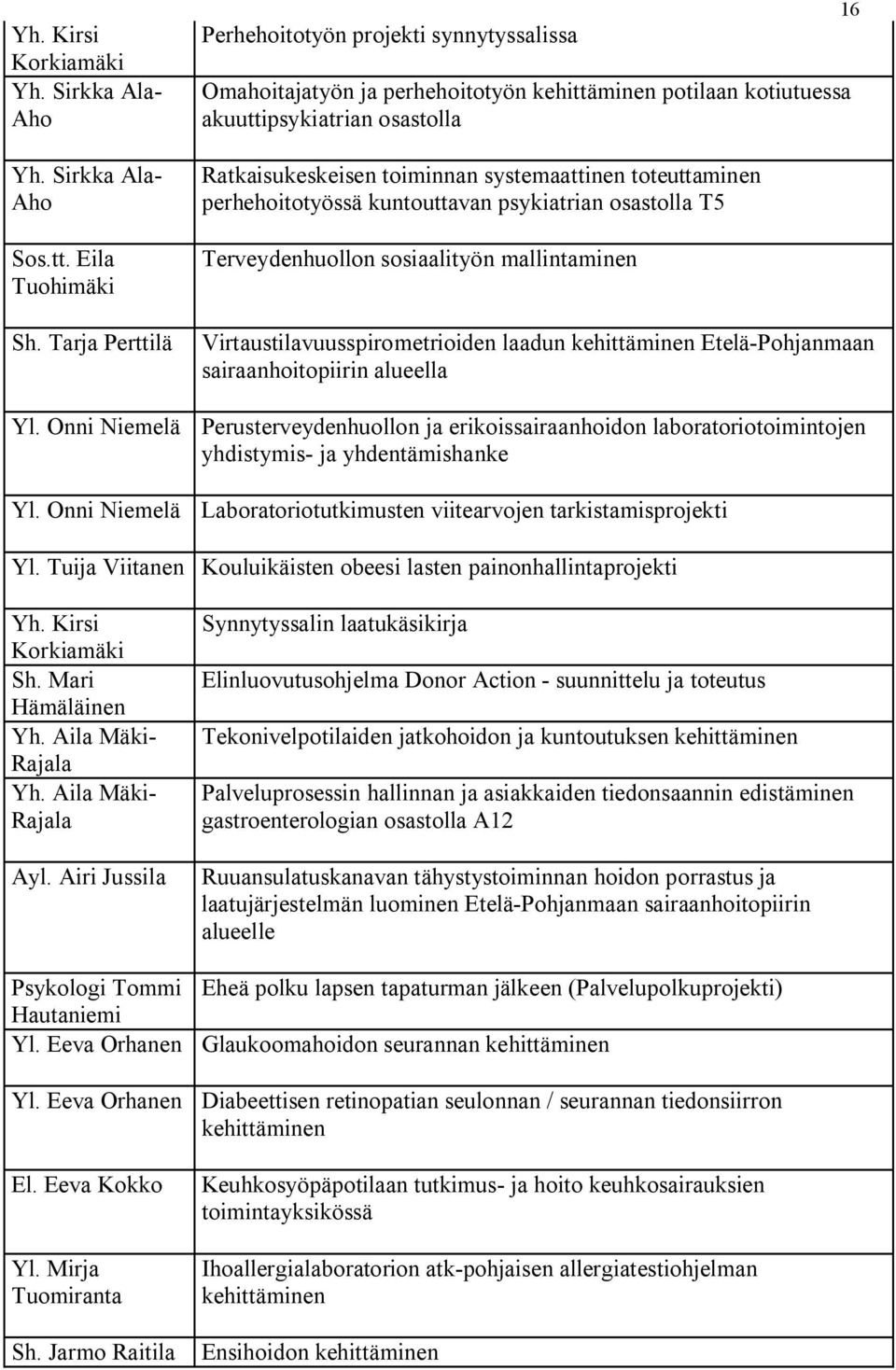 toteuttaminen perhehoitotyössä kuntouttavan psykiatrian osastolla T5 Terveydenhuollon sosiaalityön mallintaminen Virtaustilavuusspirometrioiden laadun kehittäminen Etelä Pohjanmaan sairaanhoitopiirin