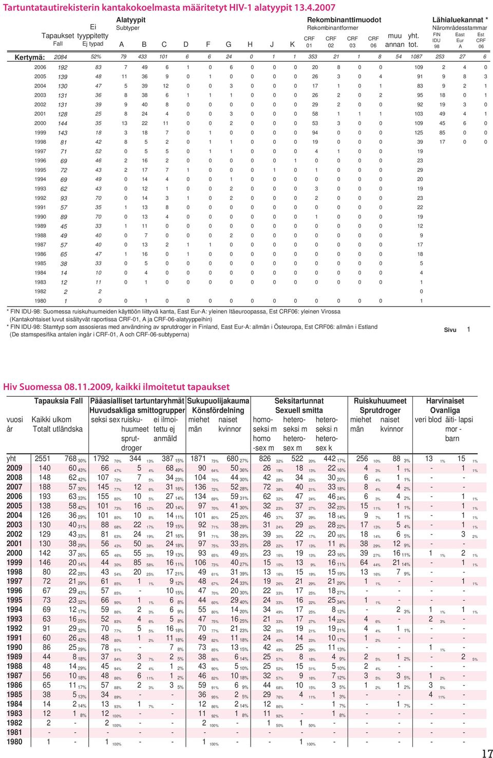 2007 Lähialuekannat * Närområdesstammar FIN IDU 98 East Eur A Est CRF 06 2084 52% 79 433 101 6 6 24 0 1 1 353 21 1 8 54 1087 253 27 6 2006 192 83 7 49 6 1 0 6 0 0 0 20 8 0 0 109 2 4 0 2005 139 48 11