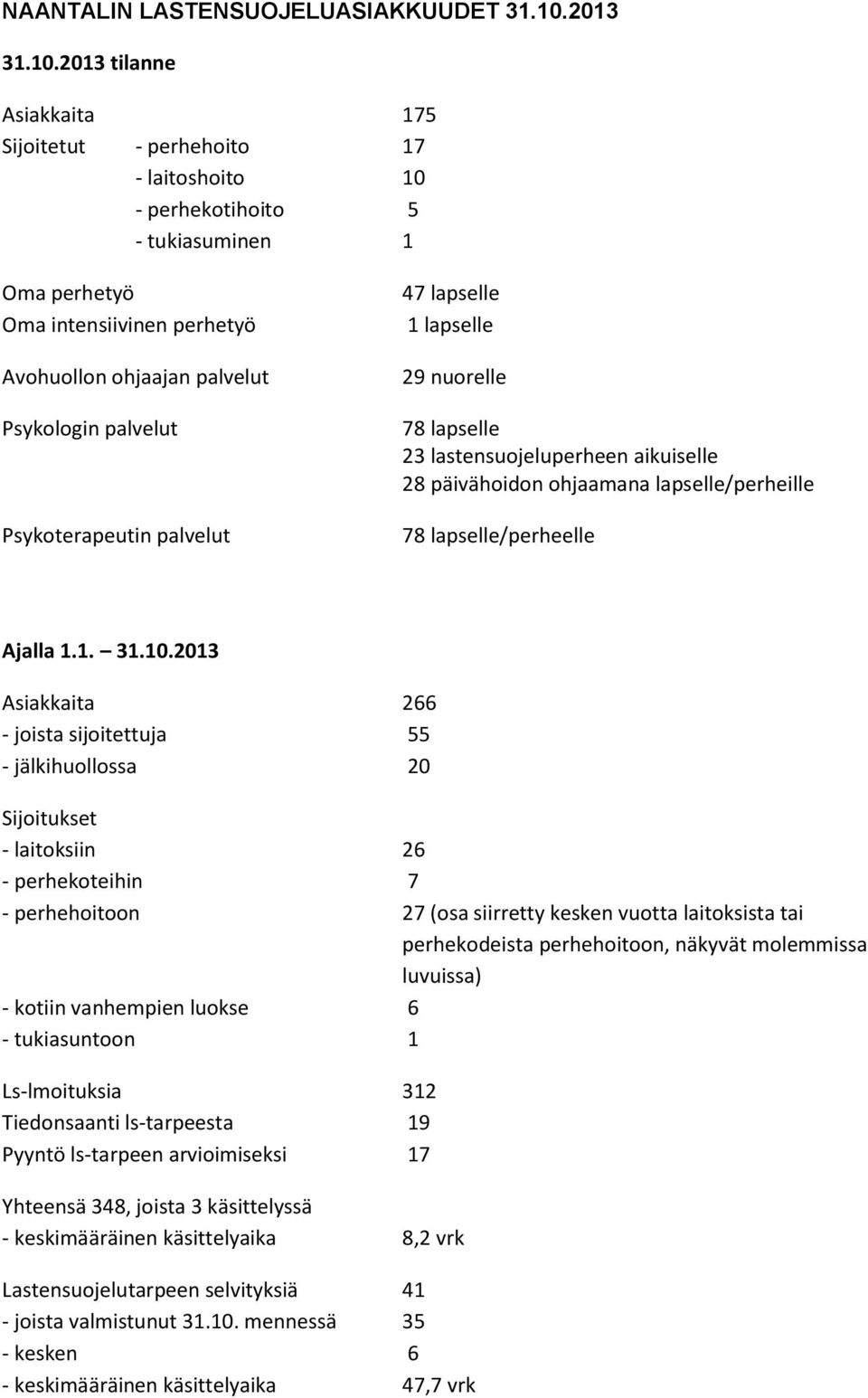 2013 tilanne Asiakkaita 175 Sijoitetut - perhehoito 17 - laitoshoito 10 - perhekotihoito 5 - tukiasuminen 1 Oma perhetyö Oma intensiivinen perhetyö Avohuollon ohjaajan palvelut Psykologin palvelut