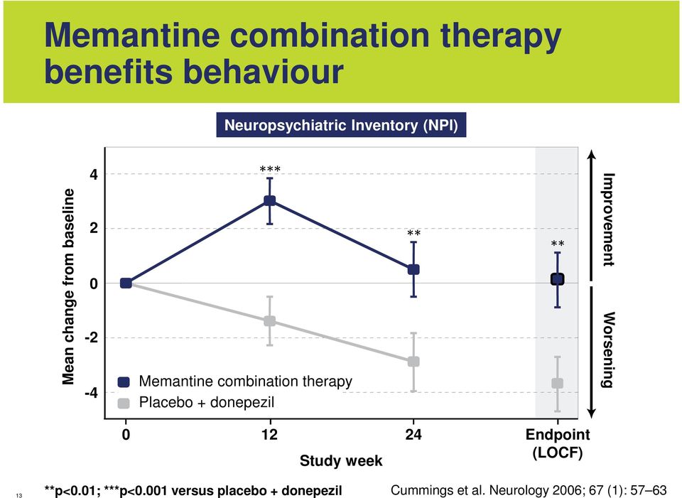 + donepezil Improvement Worsening 0 12 24 Study week Endpoint (LOCF) 13 **p<0.