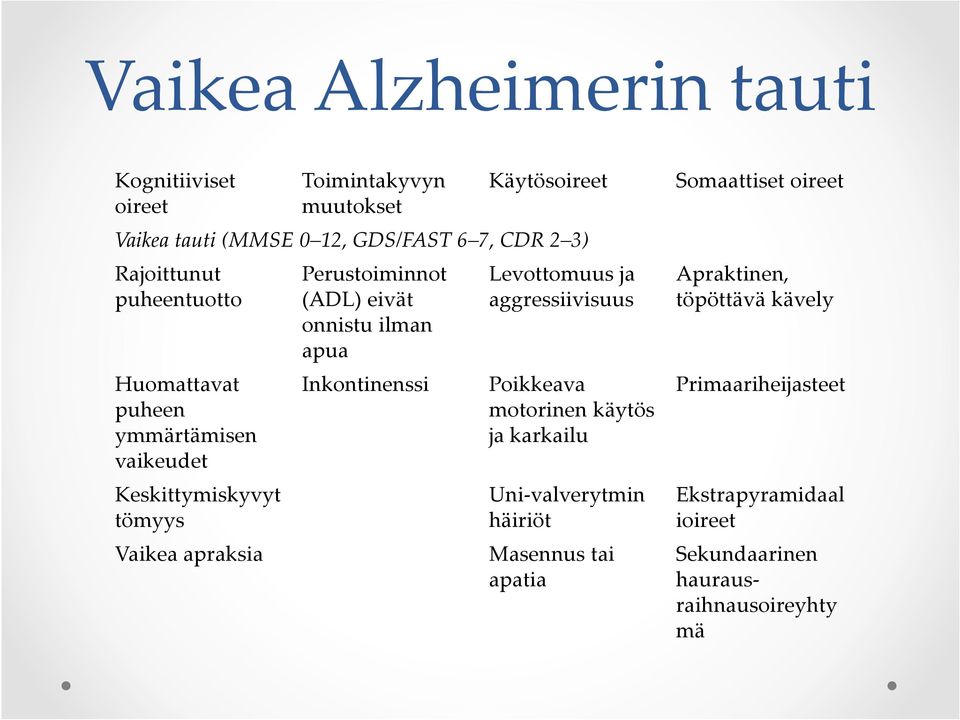 onnistu ilman apua Inkontinenssi Levottomuus ja aggressiivisuus Poikkeava motorinen käytös ja karkailu Uni-valverytmin häiriöt Masennus