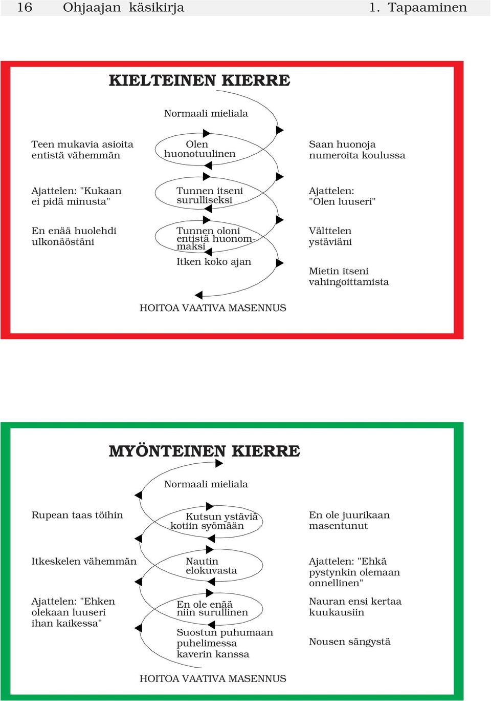 Tunnen oloni entistä huonommaksi Itken koko ajan HOITOA VAATIVA MASENNUS Saan huonoja numeroita koulussa Ajattelen: "Olen luuseri" Välttelen ystäviäni Mietin itseni vahingoittamista MYÖNTEINEN