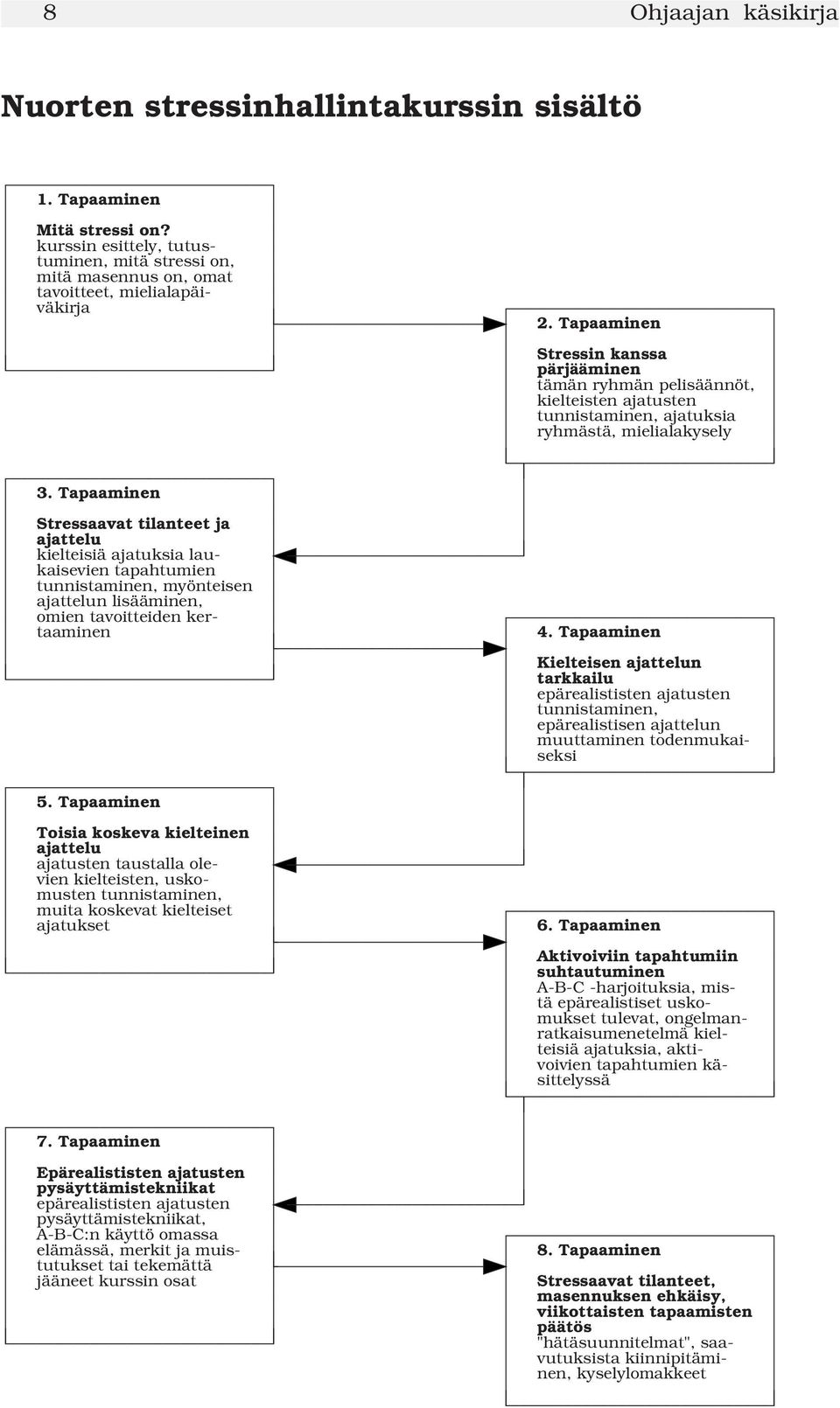 Tapaaminen Stressaavat tilanteet ja ajattelu kielteisiä ajatuksia laukaisevien tapahtumien tunnistaminen, myönteisen ajattelun lisääminen, omien tavoitteiden kertaaminen 4.