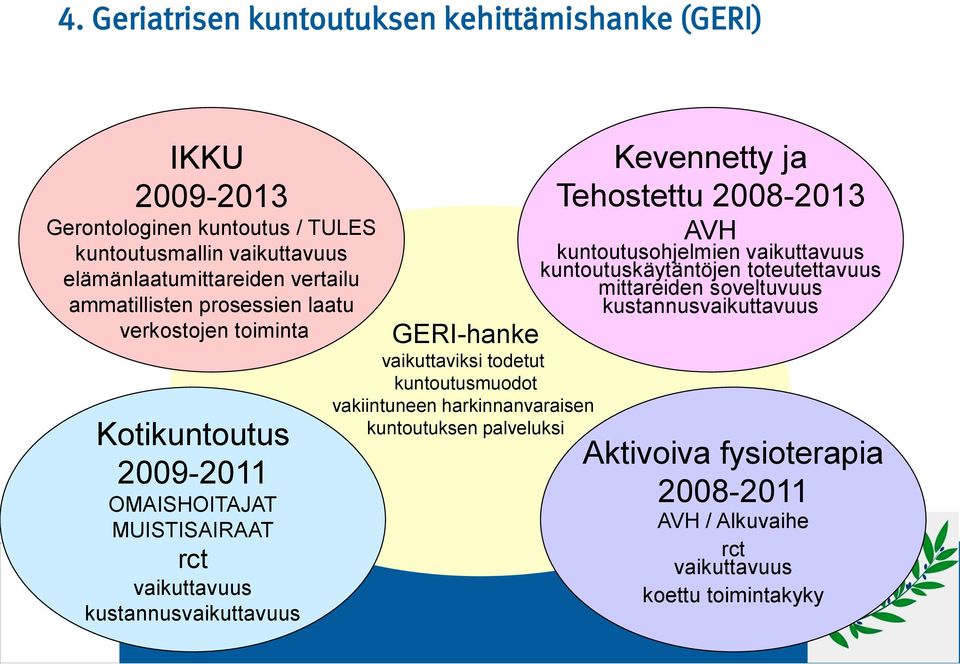 vaikuttaviksi todetut kuntoutusmuodot vakiintuneen harkinnanvaraisen kuntoutuksen palveluksi Kevennetty ja Tehostettu 2008-2013 AVH kuntoutusohjelmien