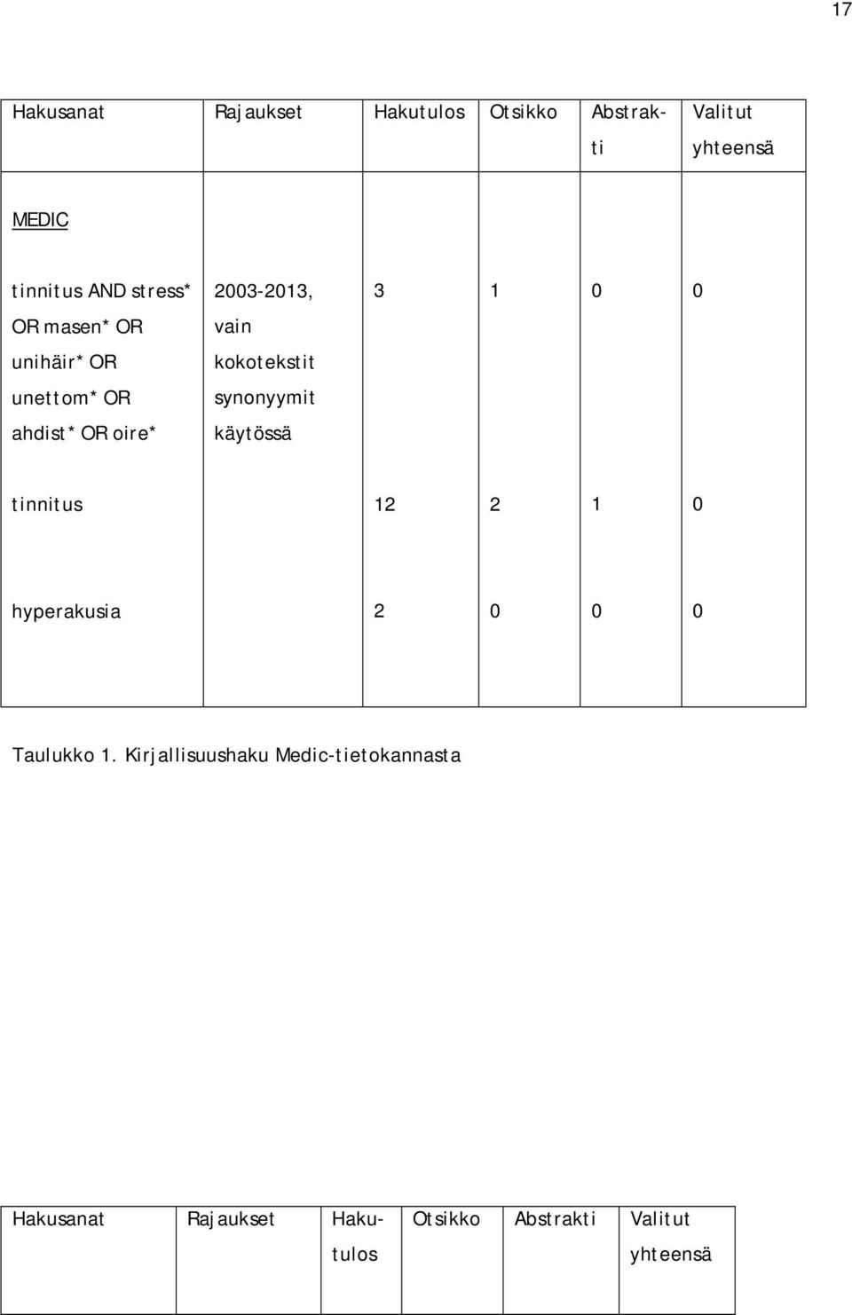 synonyymit ahdist* OR oire* käytössä tinnitus 12 2 1 0 hyperakusia 2 0 0 0 Taulukko 1.