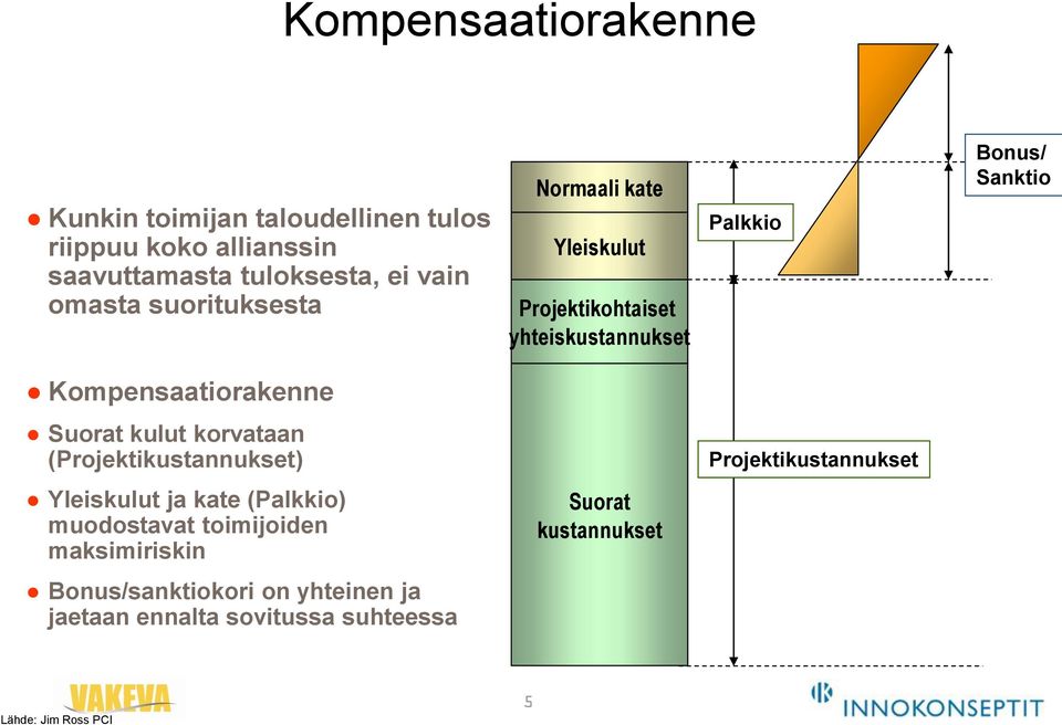 Suorat kulut korvataan (Projektikustannukset) Projektikustannukset Yleiskulut ja kate (Palkkio) muodostavat toimijoiden