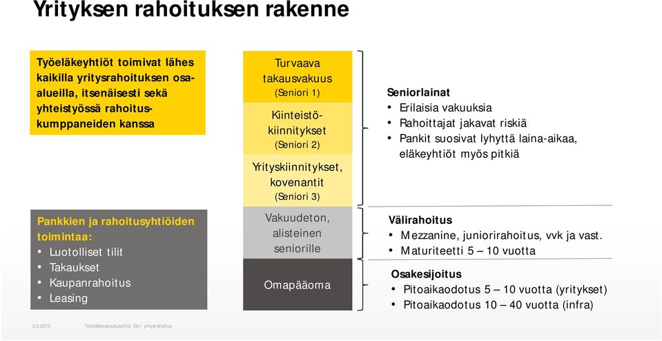 (Seniori 3) Vakuudeton, alisteinen seniorille Omapääoma Seniorlainat Erilaisia vakuuksia Rahoittajat jakavat riskiä Pankit suosivat lyhyttä laina-aikaa, eläkeyhtiöt myös pitkiä