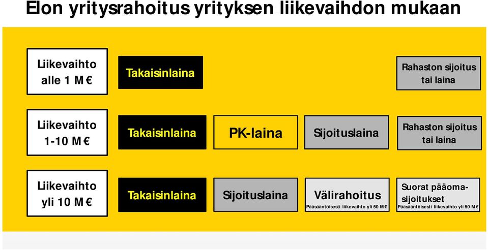 Rahaston sijoitus tai laina Liikevaihto yli 10 M Takaisinlaina Sijoituslaina Välirahoitus