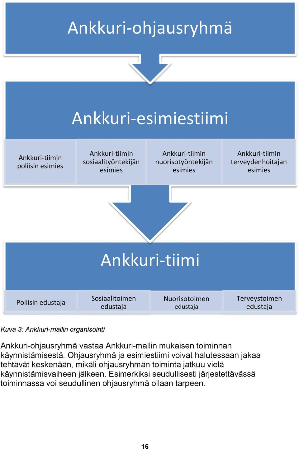 organisointi Ankkuri-ohjausryhmä vastaa Ankkuri-mallin mukaisen toiminnan käynnistämisestä.