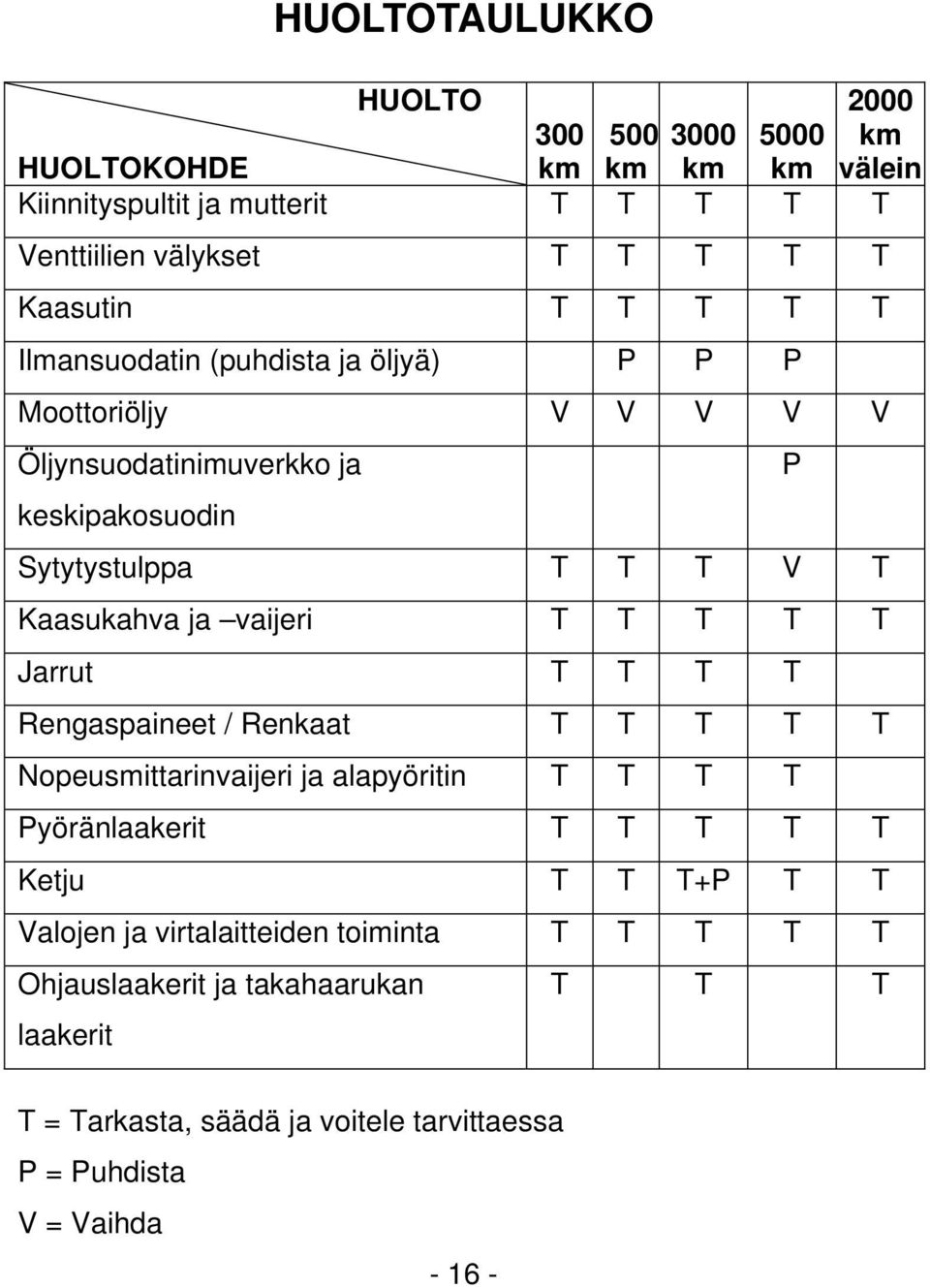 vaijeri T T T T T Jarrut T T T T Rengaspaineet / Renkaat T T T T T Nopeusmittarinvaijeri ja alapyöritin T T T T Pyöränlaakerit T T T T T Ketju T T T+P T T