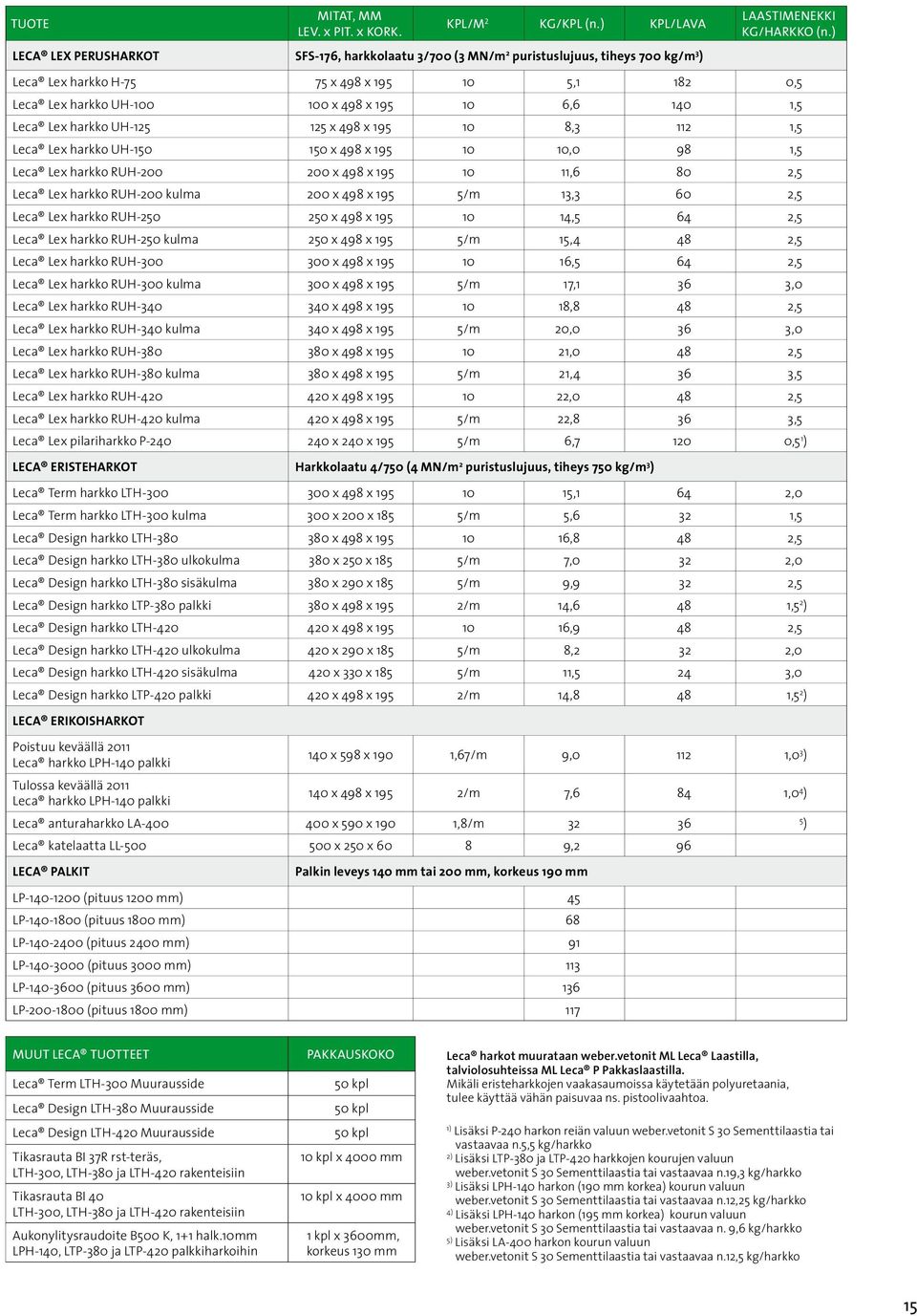 10 10,0 98 1,5 Leca Lex harkko RUH-200 200 x 498 x 195 10 11,6 80 2,5 Leca Lex harkko RUH-200 kulma 200 x 498 x 195 5/m 13,3 60 2,5 Leca Lex harkko RUH-250 250 x 498 x 195 10 14,5 64 2,5 Leca Lex