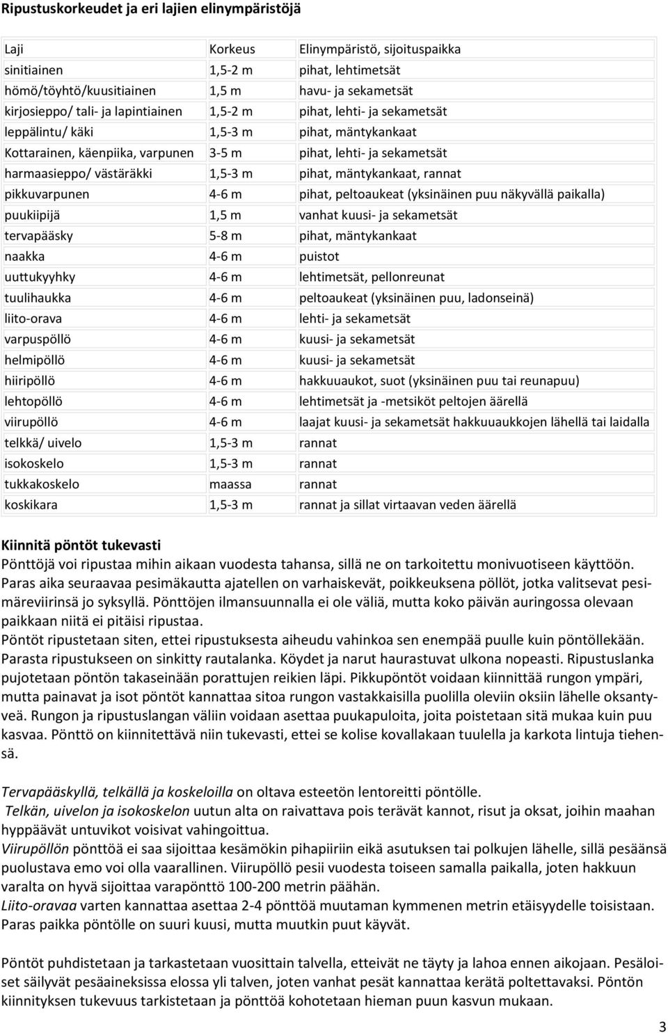 pihat, mäntykankaat, rannat pikkuvarpunen 4-6 m pihat, peltoaukeat (yksinäinen puu näkyvällä paikalla) puukiipijä 1,5 m vanhat kuusi- ja sekametsät tervapääsky 5-8 m pihat, mäntykankaat naakka 4-6 m