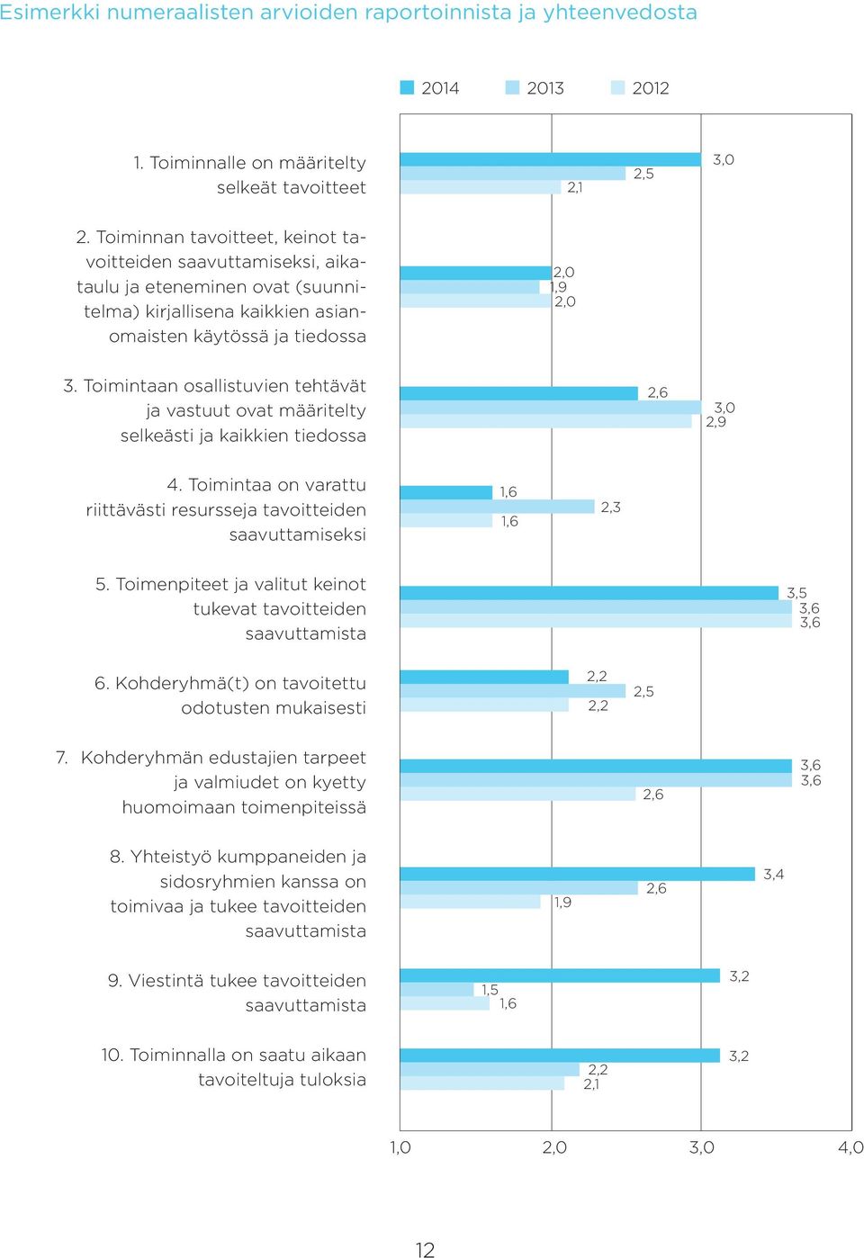 Toimintaan osallistuvien tehtävät ja vastuut ovat määritelty selkeästi ja kaikkien tiedossa 2,6 3,0 2,9 4. Toimintaa on varattu riittävästi resursseja tavoitteiden saavuttamiseksi 1,6 1,6 2,3 5.