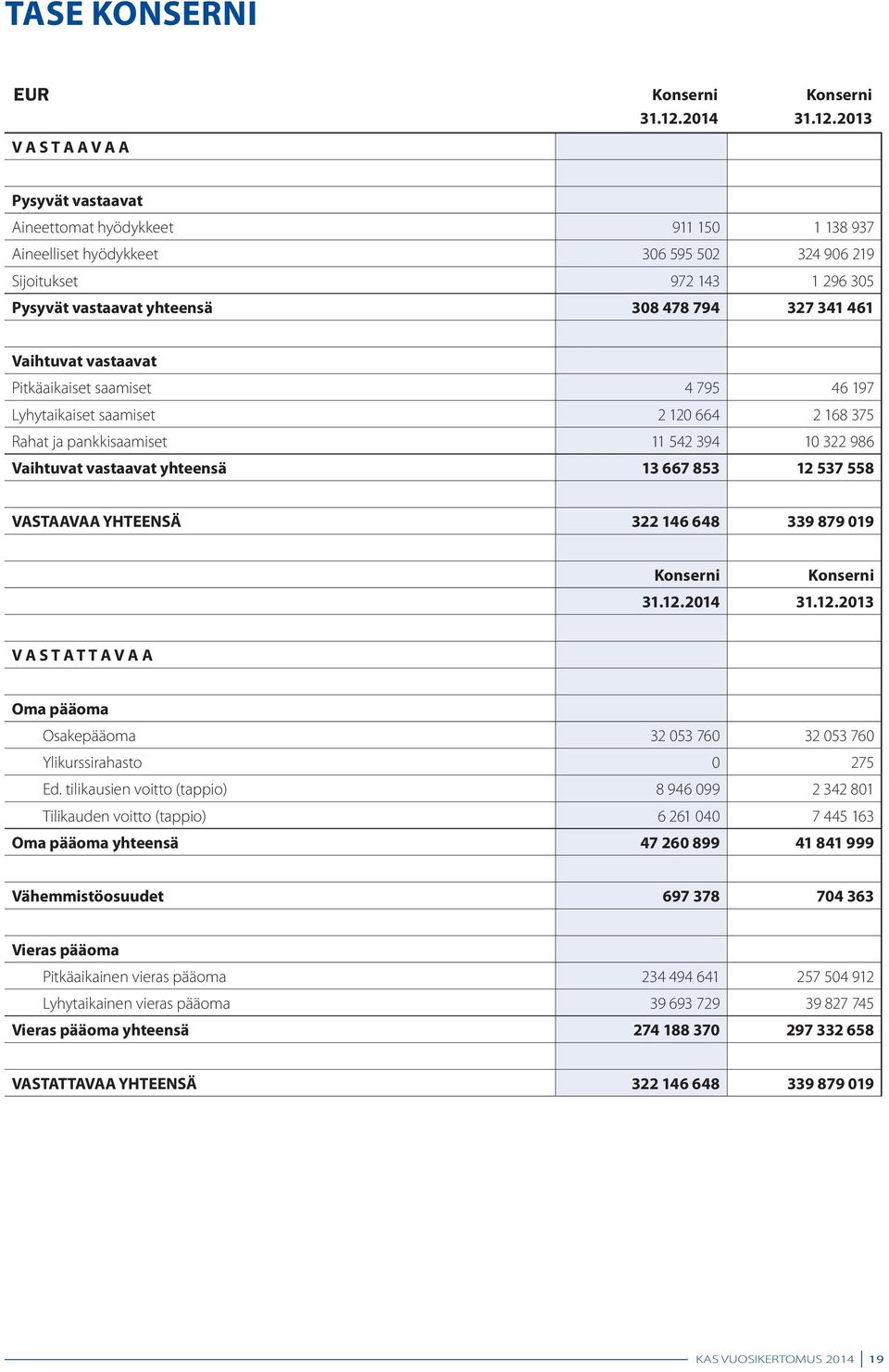 2013 Pysyvät vastaavat Aineettomat hyödykkeet 911 150 1 138 937 Aineelliset hyödykkeet 306 595 502 324 906 219 Sijoitukset 972 143 1 296 305 Pysyvät vastaavat yhteensä 308 478 794 327 341 461