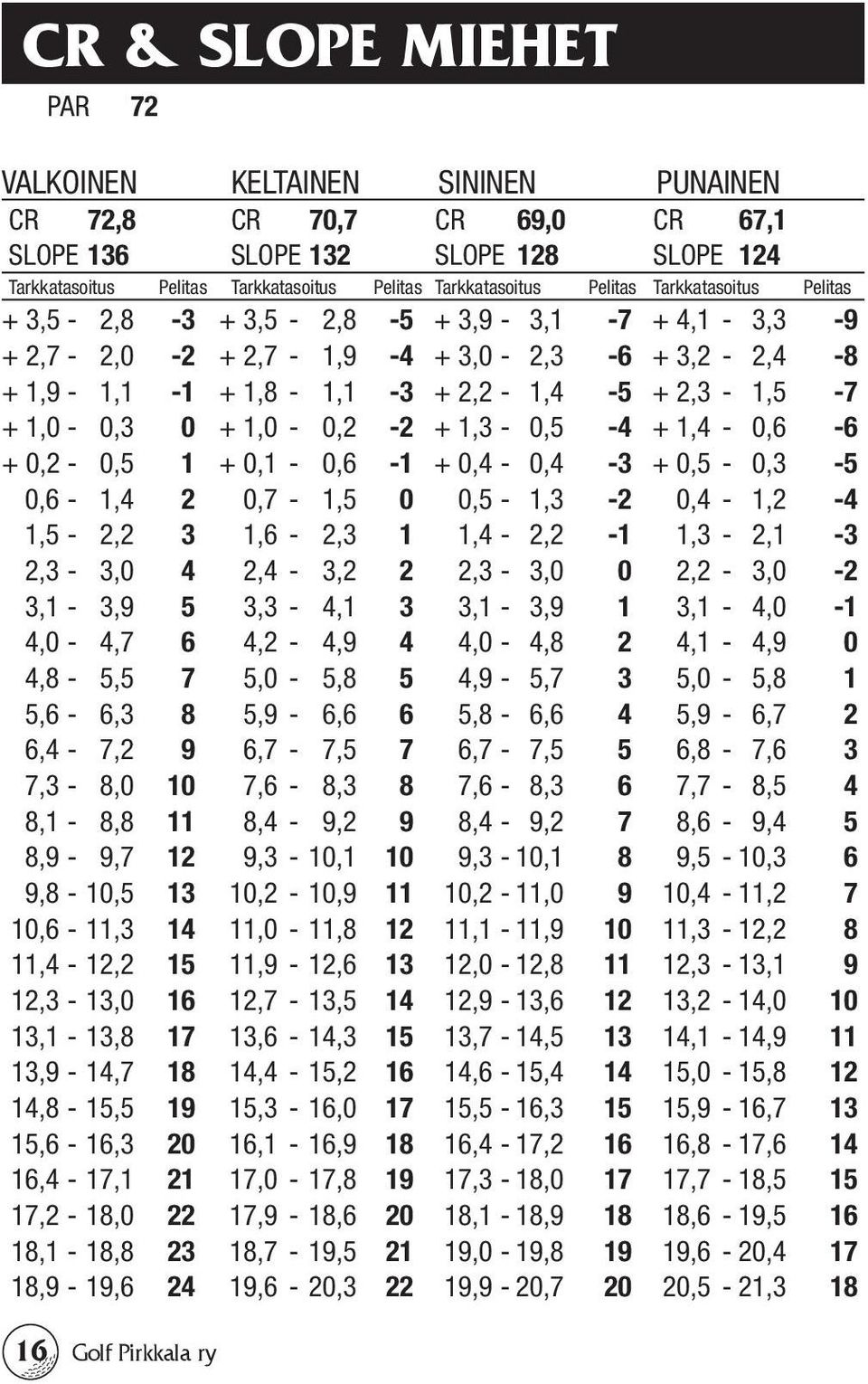 + 1,3-0,5-4 + 1,4-0,6-6 + 0,2-0,5 1 + 0,1-0,6-1 + 0,4-0,4-3 + 0,5-0,3-5 0,6-1,4 2 0,7-1,5 0 0,5-1,3-2 0,4-1,2-4 1,5-2,2 3 1,6-2,3 1 1,4-2,2-1 1,3-2,1-3 2,3-3,0 4 2,4-3,2 2 2,3-3,0 0 2,2-3,0-2 3,1-3,9