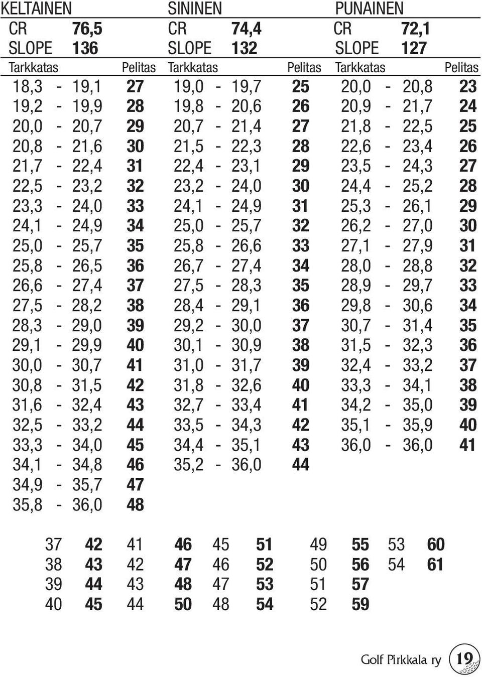 25,3-26,1 29 24,1-24,9 34 25,0-25,7 32 26,2-27,0 30 25,0-25,7 35 25,8-26,6 33 27,1-27,9 31 25,8-26,5 36 26,7-27,4 34 28,0-28,8 32 26,6-27,4 37 27,5-28,3 35 28,9-29,7 33 27,5-28,2 38 28,4-29,1 36