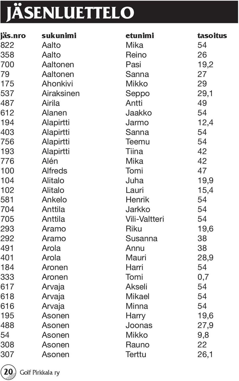 Jaakko 54 194 Alapirtti Jarmo 12,4 403 Alapirtti Sanna 54 756 Alapirtti Teemu 54 193 Alapirtti Tiina 42 776 Alén Mika 42 100 Alfreds Tomi 47 104 Alitalo Juha 19,9 102 Alitalo Lauri 15,4 581