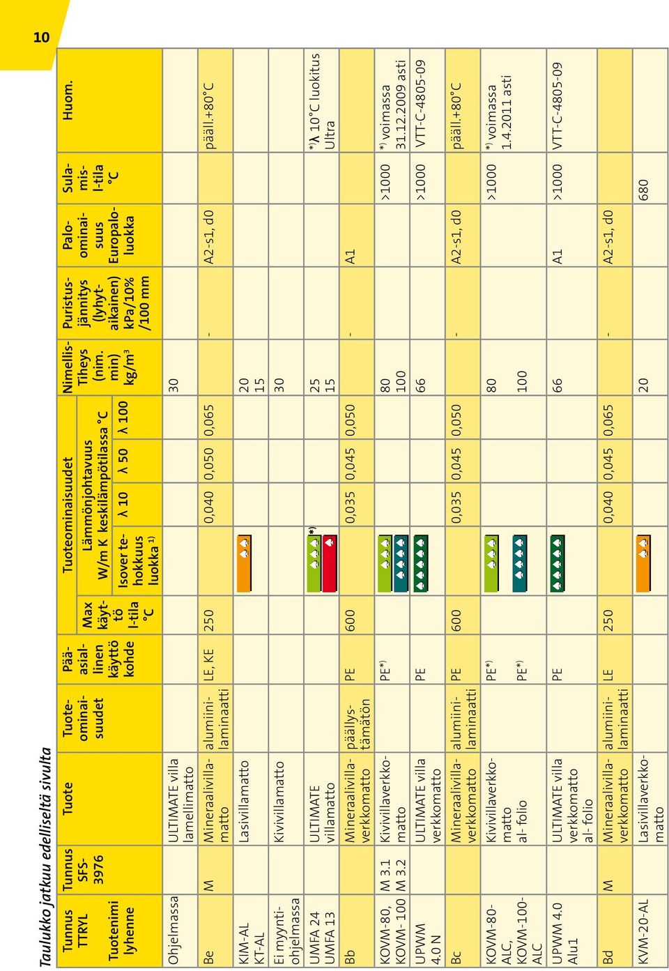 min) kg/m 3 Puristusjännitys (lyhytaikainen) kpa/10% /100 mm Paloominaisuus Europaloluokka Sulamisl-tila C Huom.