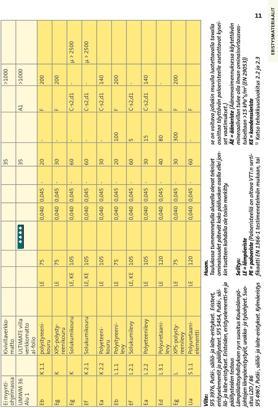 1 Solukumikouru LE, KE 105 0,040 0,045-60 - C-s2,d1 - µ > 2500 LE 105 0,040 0,045-30 - C-s2,d1 140 Ea K 2.2 Polyeteenikouru LE 75 0,040 0,045-20 100 F 200 Eb L 1.1 Polystyreenilevy Ef L 2.
