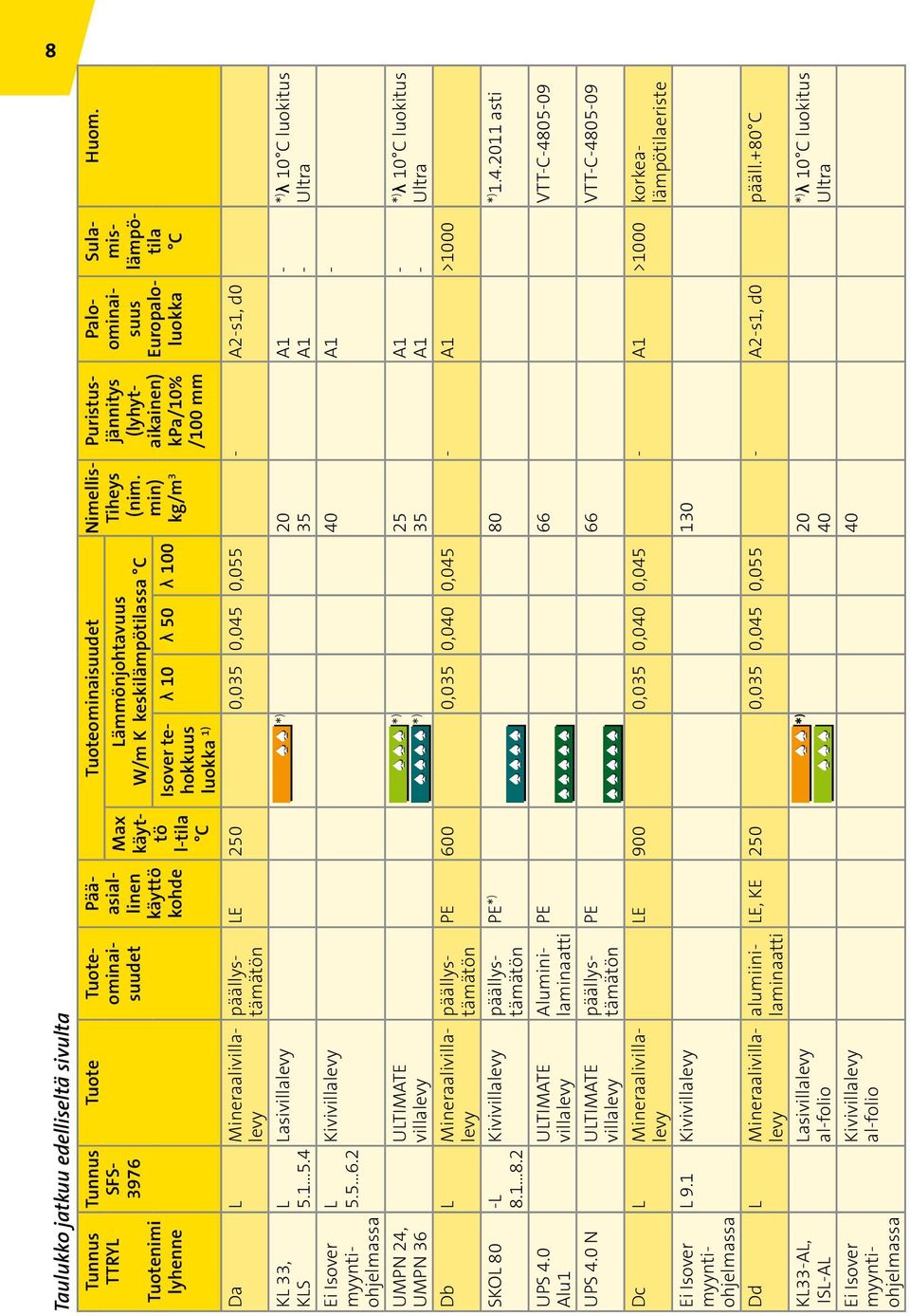 min) kg/m 3 Puristusjännitys (lyhytaikainen) kpa/10% /100 mm Paloominaisuus Europaloluokka Sulamislämpötila C Huom. KL 33, KLS UMPN 24, UMPN 36 