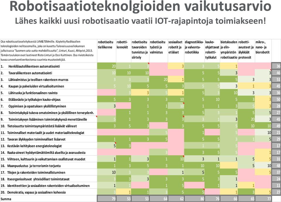 Tämän taulukon ovat laatineet Risto Linturi ja Ossi Kuittinen. Osa riviotsikoista kuvaa arvonluontiverkostonsa suurinta muutostekijää.